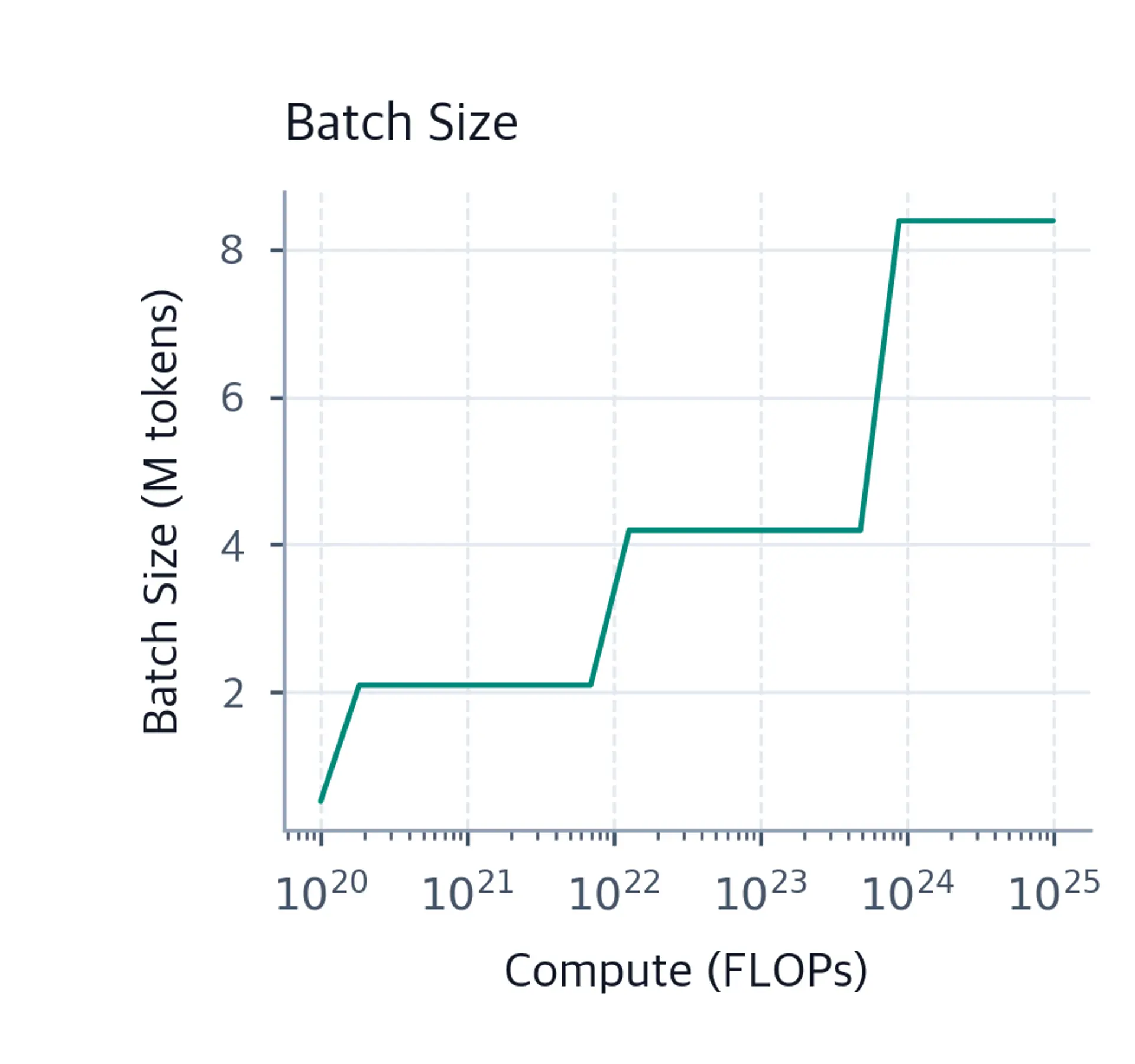 Semi-log plot of batch size vs compute.