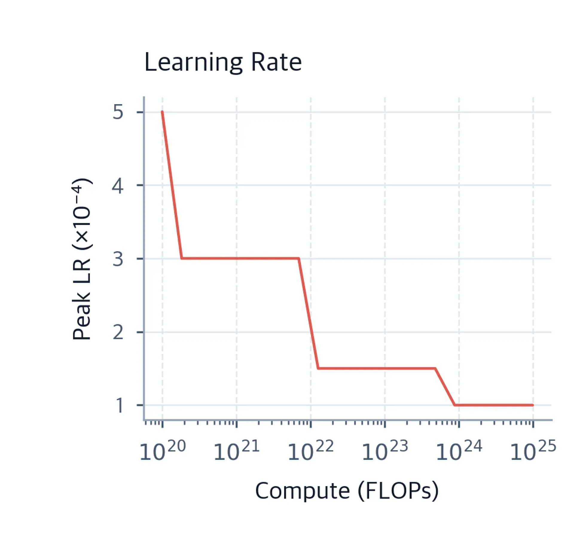 Semi-log plot of learning rate vs compute.