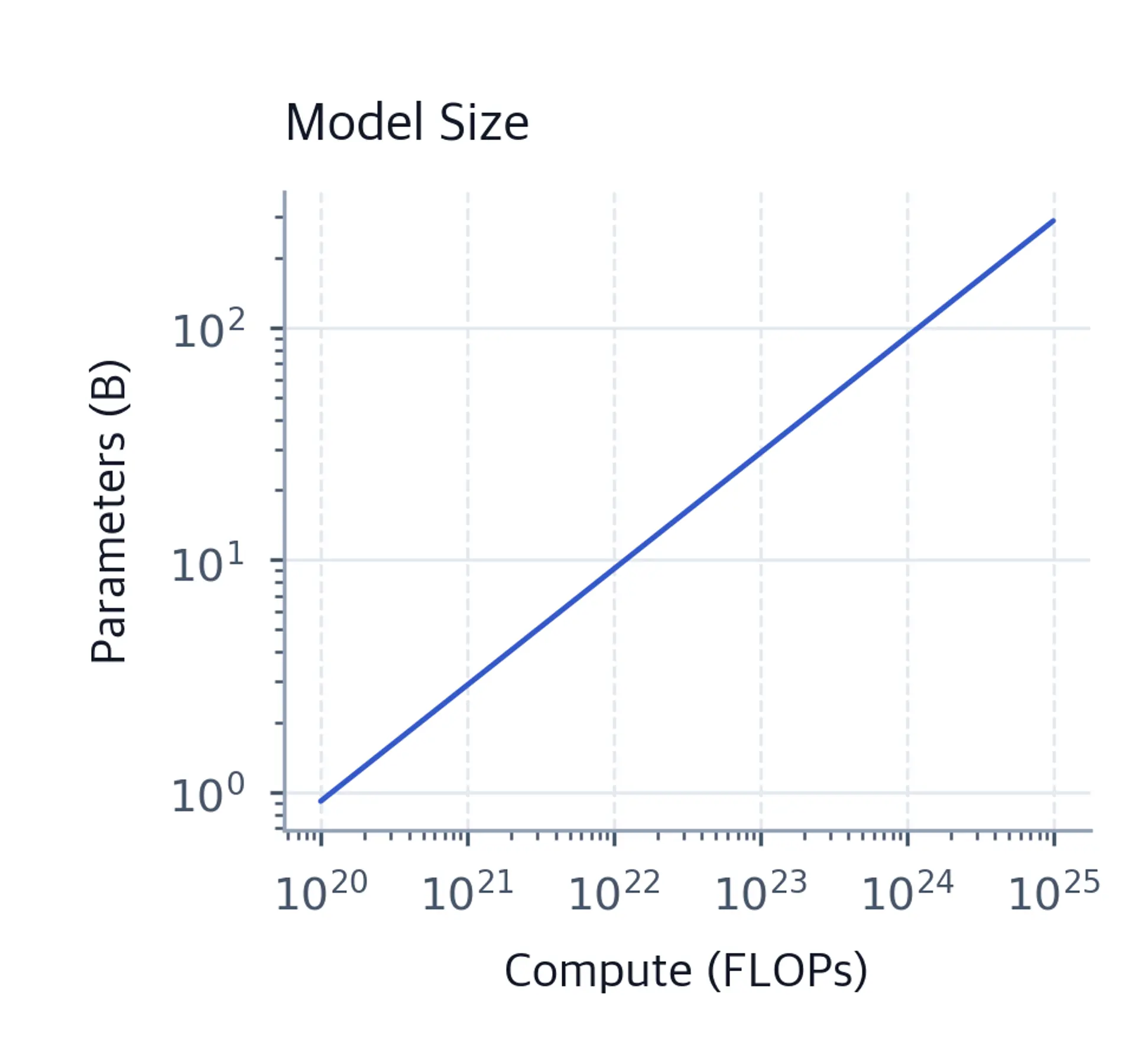 Log-log plot of model parameters vs compute.