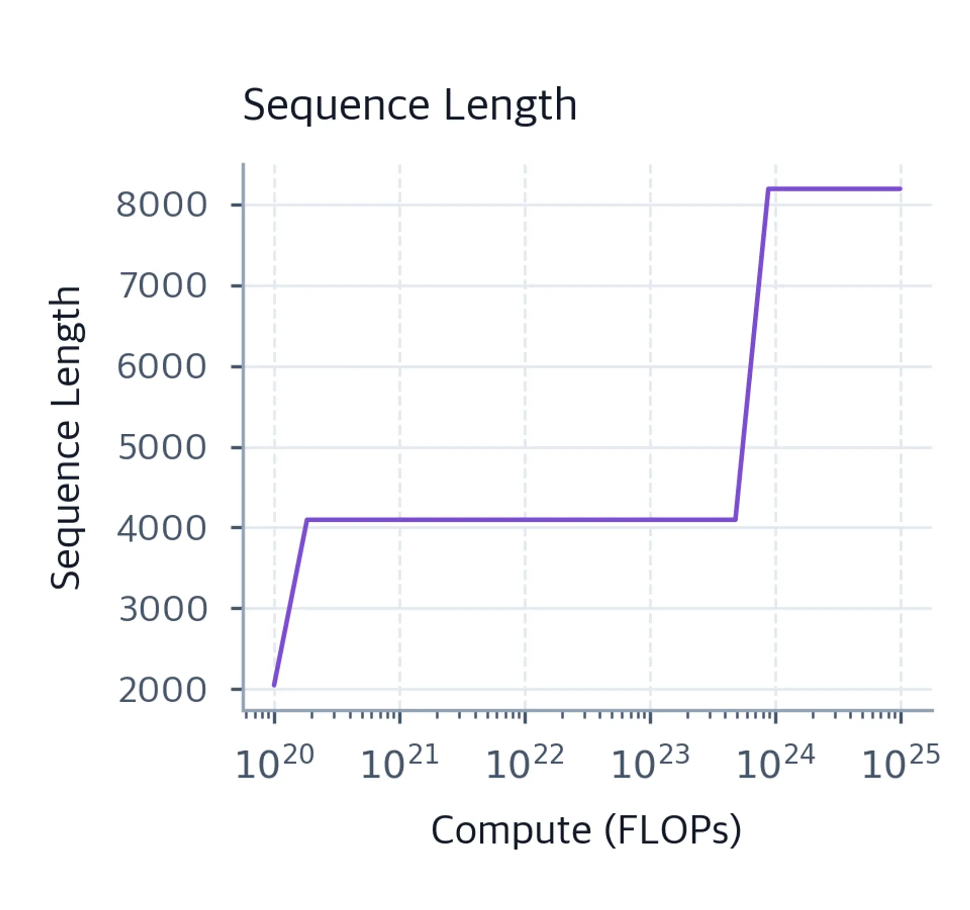 Semi-log plot of sequence length vs compute.