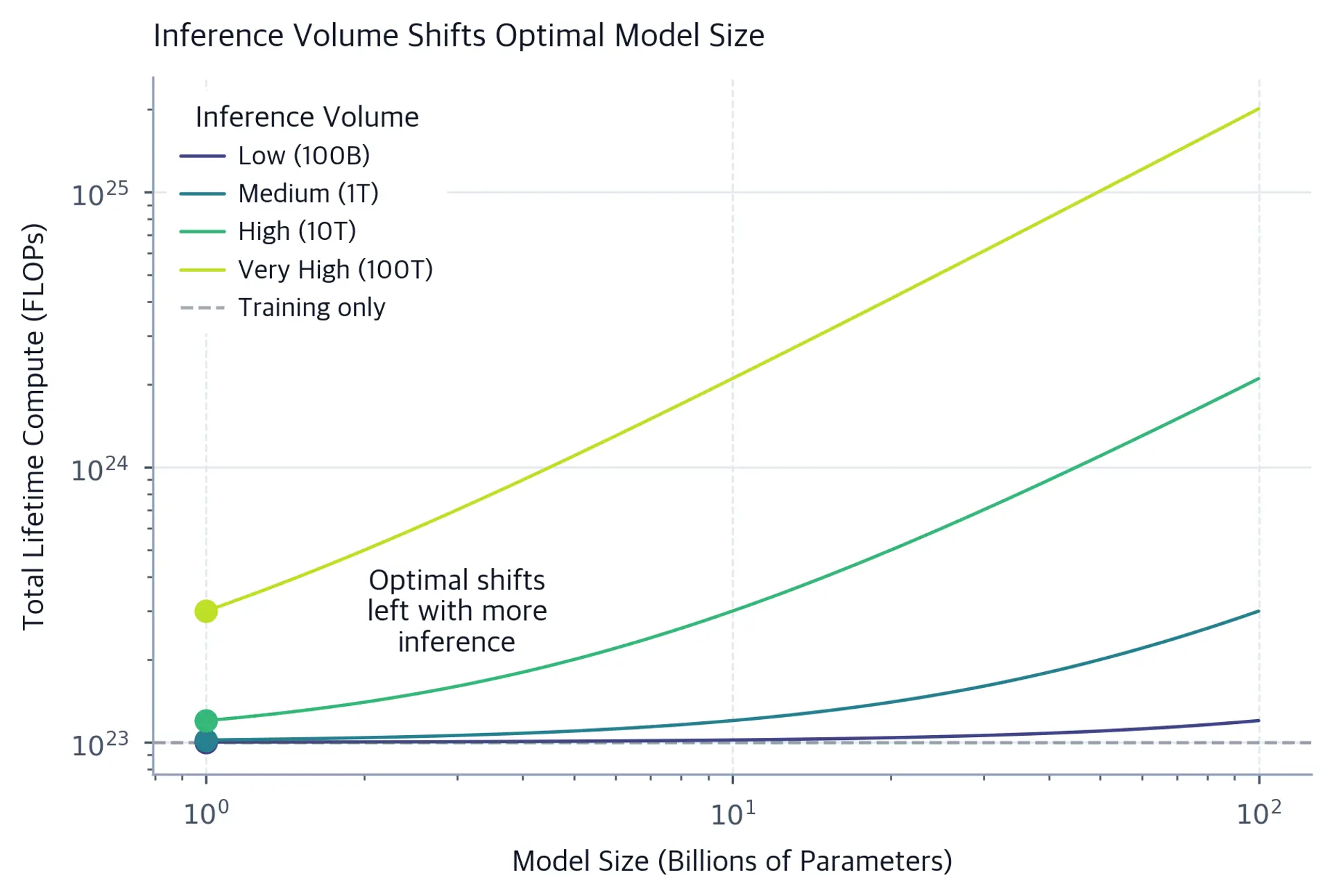 Line plot showing total compute curves for different inference volumes, with optimal model size shifting left as inference increases.