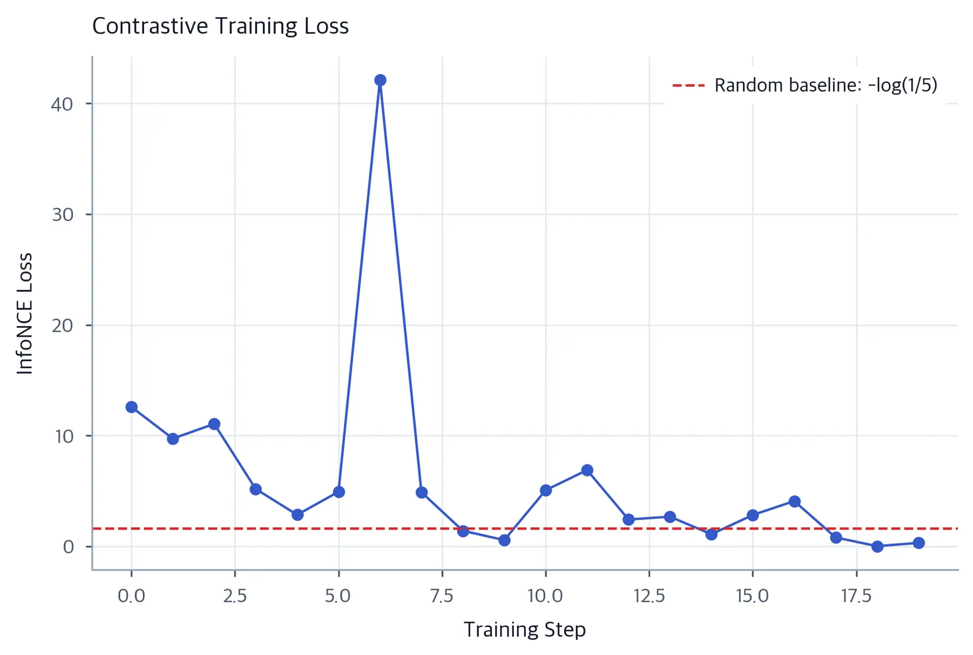 Line plot of InfoNCE loss across 20 training steps, starting near 13, spiking above 40 at step 6, then fluctuating downward to near zero by the final steps; a dashed line marks the random baseline near 1.6.