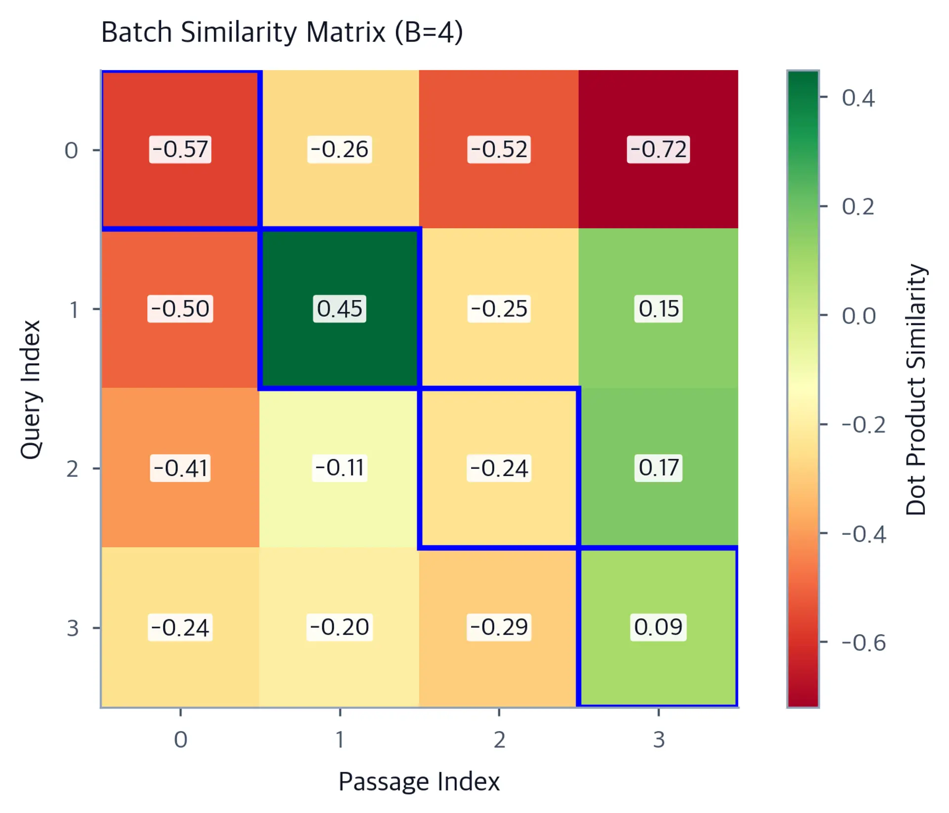 Heatmap of a 4x4 similarity matrix using a red-yellow-green color scale, with diagonal cells highlighted by blue borders indicating positive query-passage pairs and off-diagonal cells in red and orange indicating negatives.