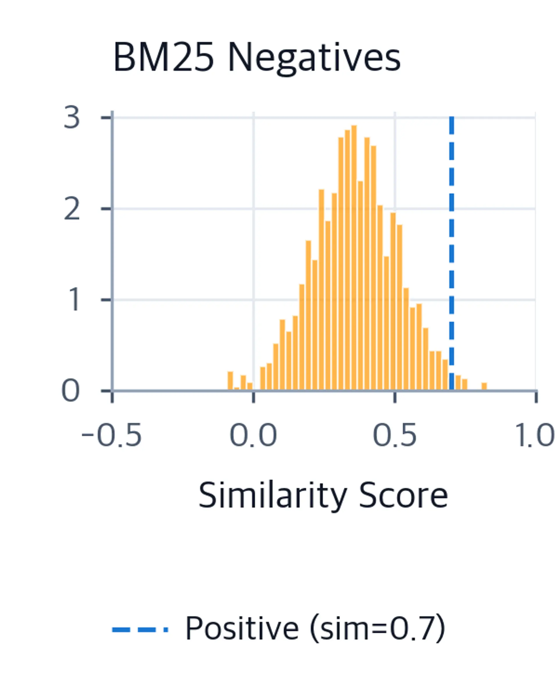 Histogram of BM25 negative similarity scores peaking around 0.35, with a dashed vertical line at 0.7 for the positive score, indicating moderate discrimination difficulty.