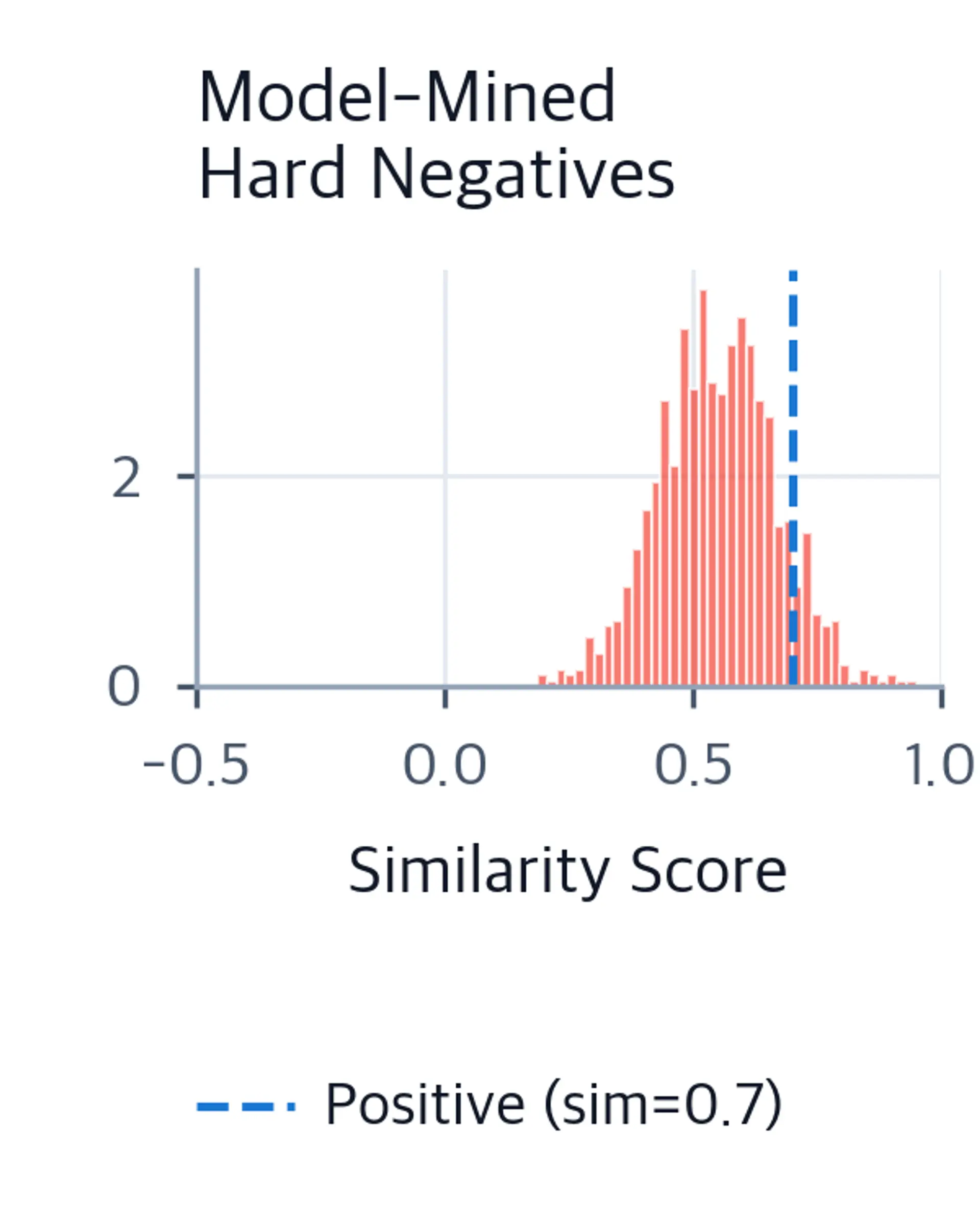Histogram of model-mined hard negative similarity scores peaking around 0.55, with a dashed vertical line at 0.7 for the positive score, indicating high discrimination difficulty.