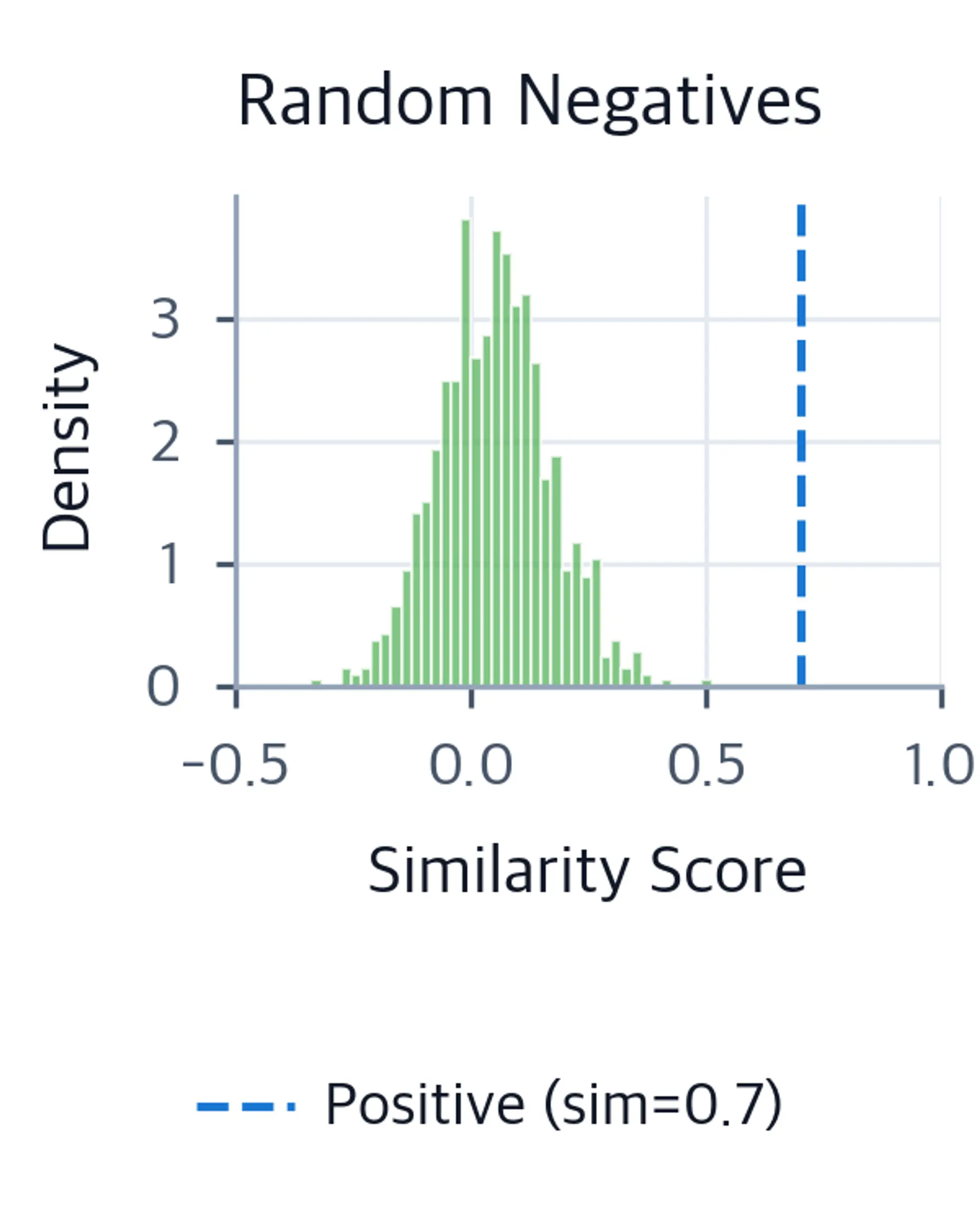 Histogram of random negative similarity scores peaking near zero with a dashed vertical line at 0.7 representing the positive score, indicating a large gap and easy discrimination.