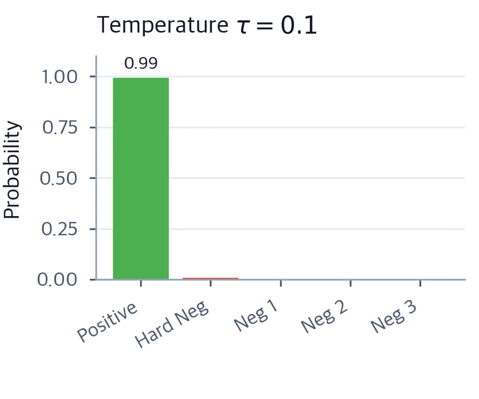 Bar chart of softmax probabilities at tau=0.1 showing almost all probability mass on the Positive bar.