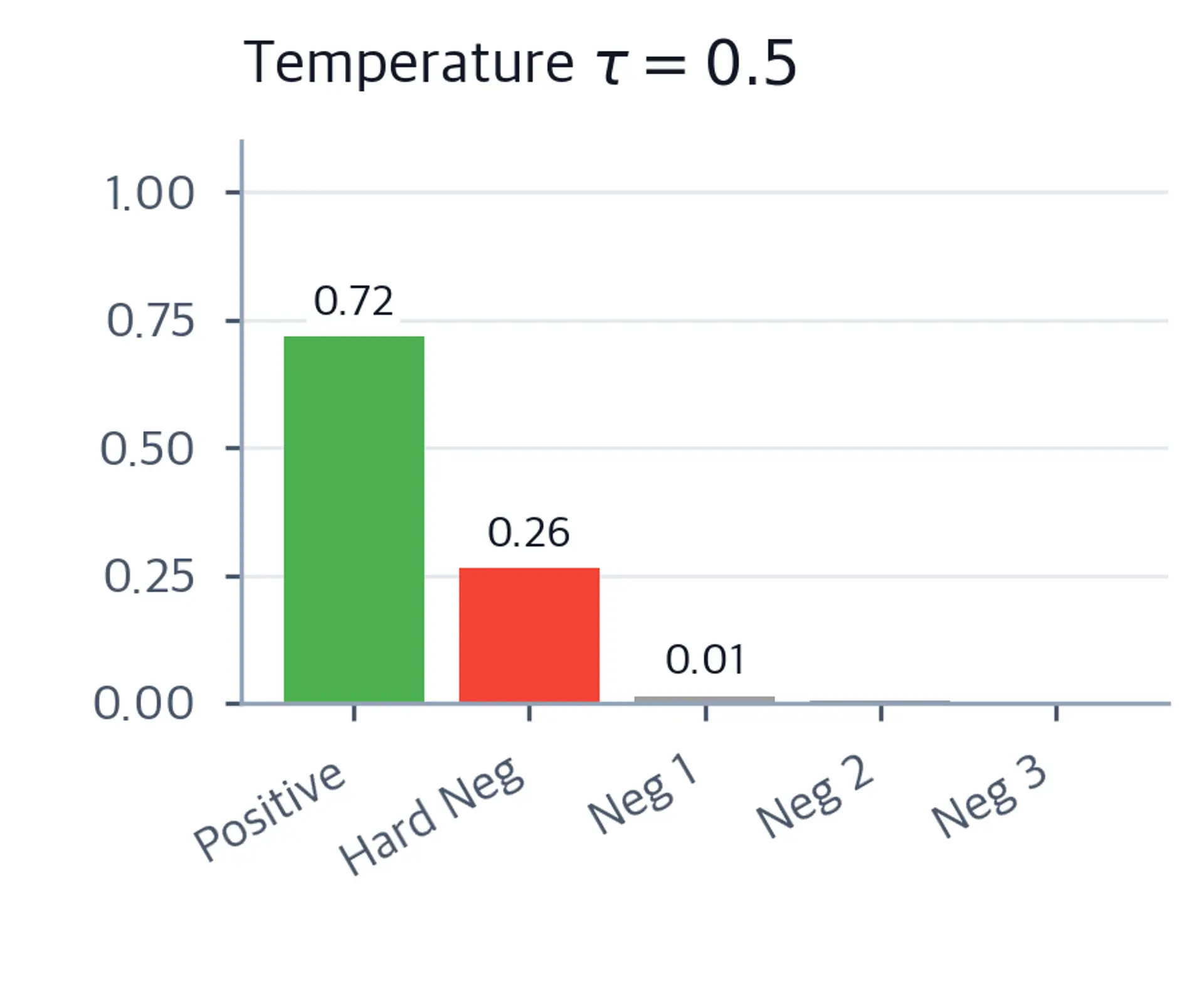 Bar chart of softmax probabilities at tau=0.5 showing concentrated but less extreme probability on the Positive bar.