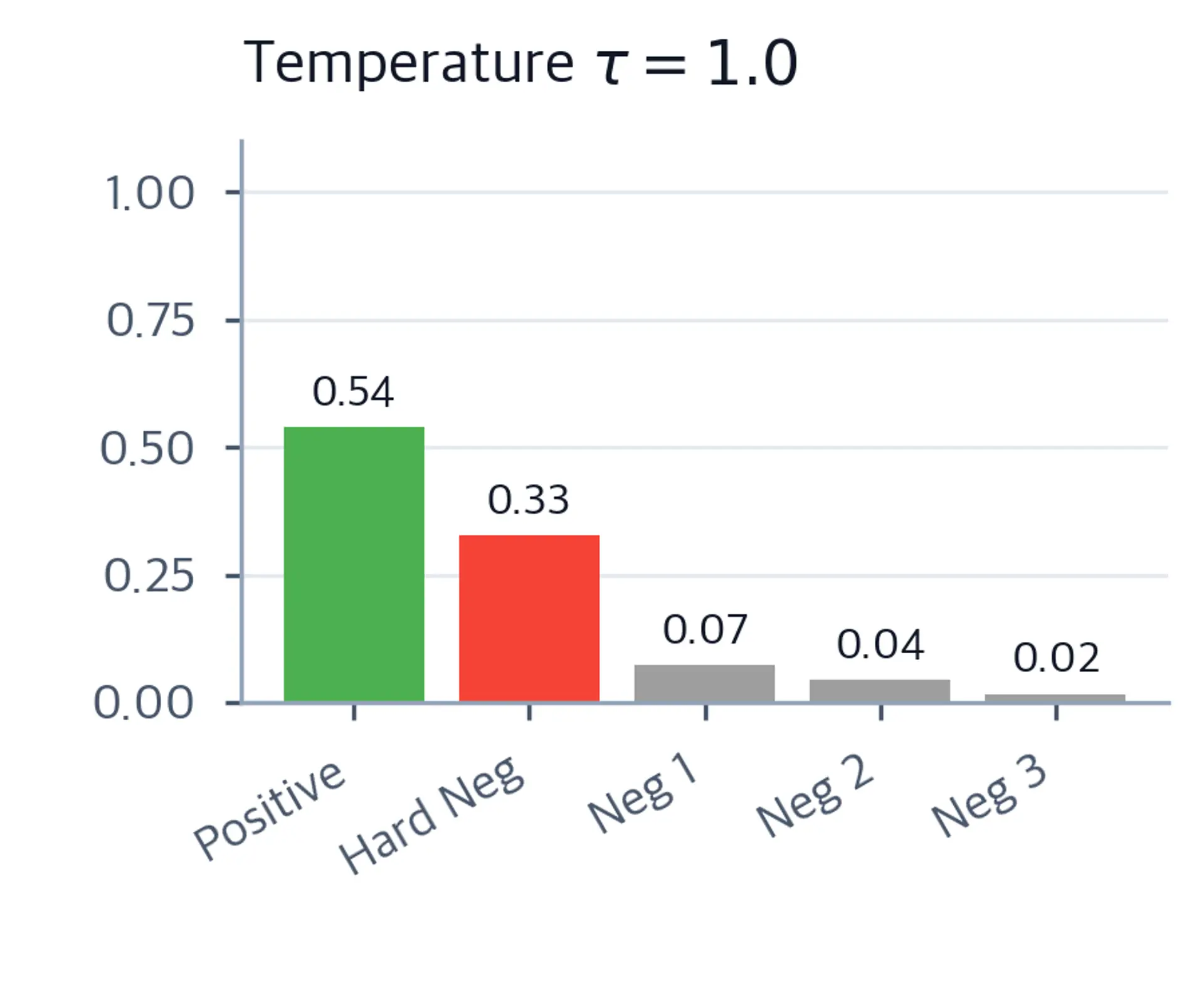 Bar chart of softmax probabilities at tau=1.0 showing moderate spread of probability across Positive, Hard Neg, and other bars.