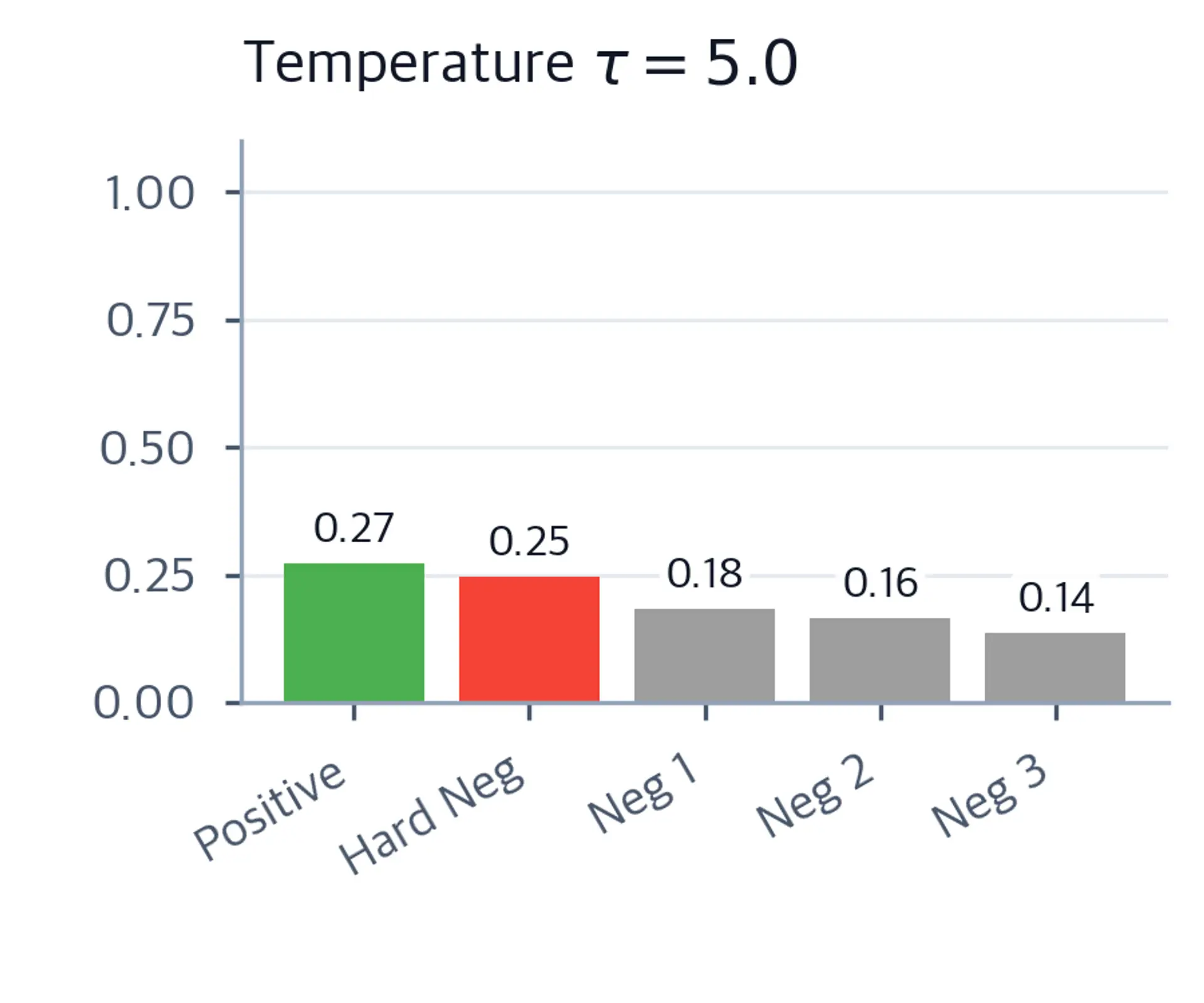 Bar chart of softmax probabilities at tau=5.0 showing near-uniform distribution across all candidate bars.