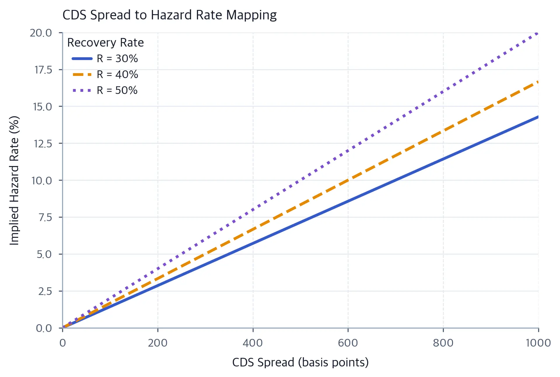 Line chart showing implied hazard rate increasing linearly with CDS spread from 0 to 1,000 basis points. Three distinct curves represent recovery rates of 30, 40, and 50 percent; higher recovery produces a higher inferred hazard rate for the same spread.
