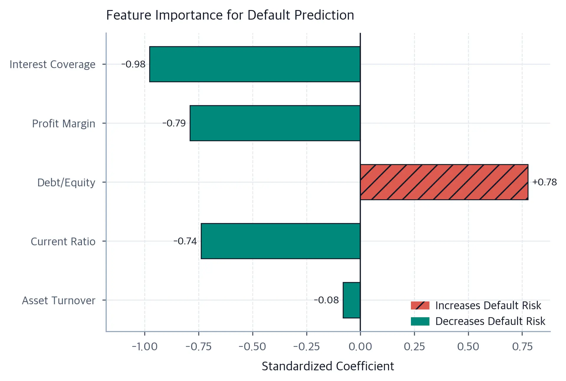 Horizontal bar chart of five standardized logistic-regression coefficients ordered by absolute magnitude. Debt-to-equity is the only positive coefficient, while current ratio, interest coverage, profit margin, and asset turnover are negative; distinct fills and signed value labels show direction and magnitude.