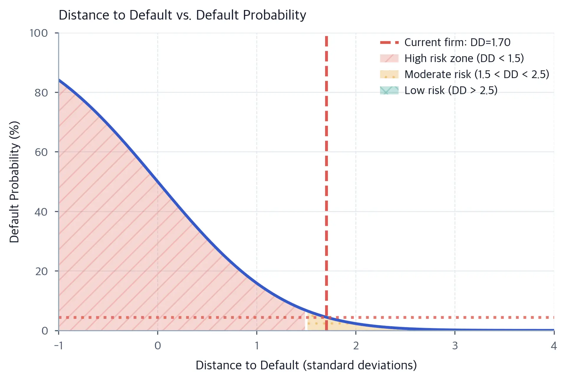 Line chart showing default probability declining as distance to default rises from minus 1 to 4 standard deviations. Shaded, patterned regions identify high, moderate, and low risk. Dashed vertical and dotted horizontal references mark the current firm at distance 1.70 and default probability 4.44 percent.