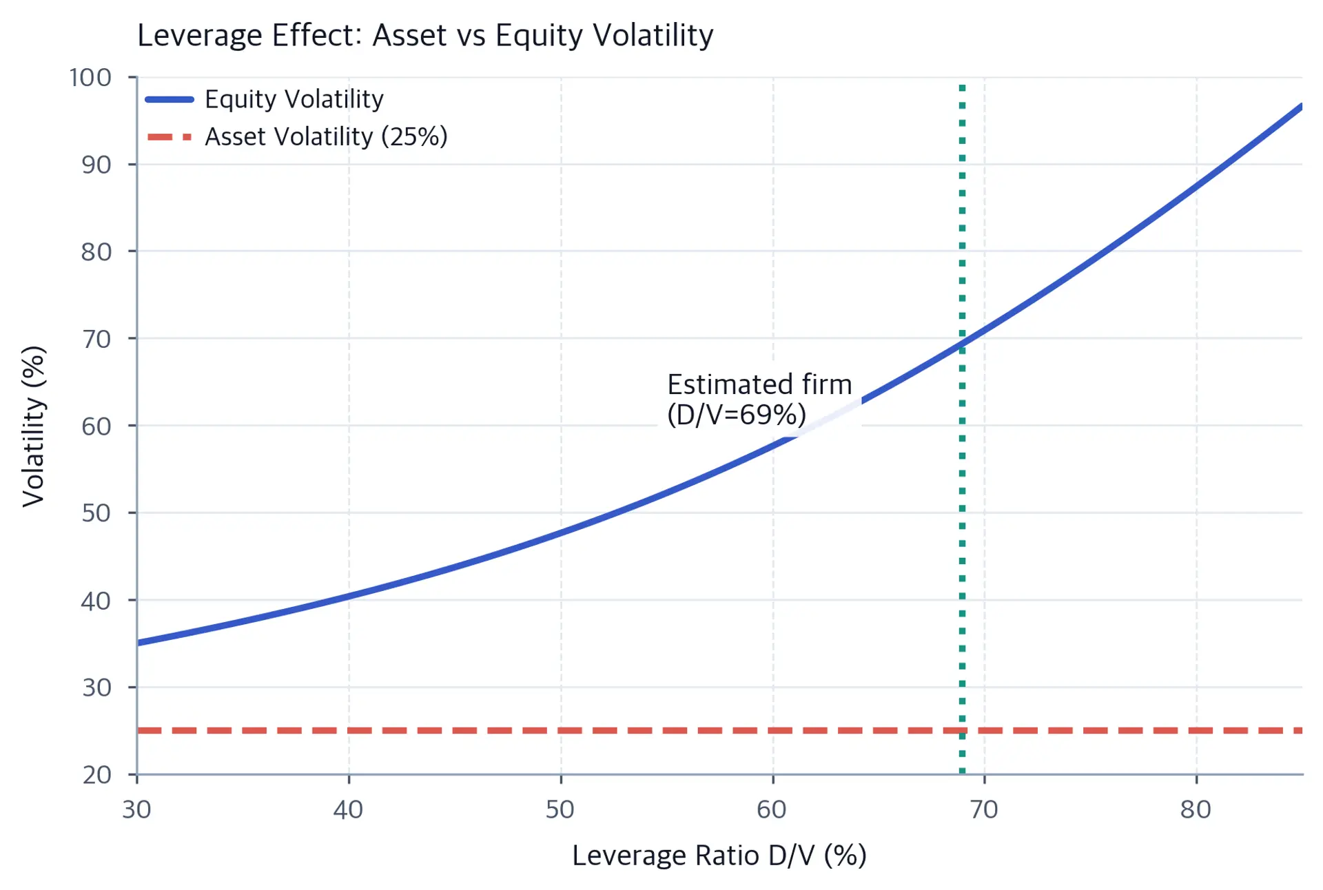 Line chart showing equity volatility rising from about 35 percent at 30 percent leverage to nearly 100 percent at 85 percent leverage. A horizontal dashed line marks the assumed 25 percent asset volatility, and a vertical dotted line plus annotation marks the estimated firm at 68.9 percent leverage.