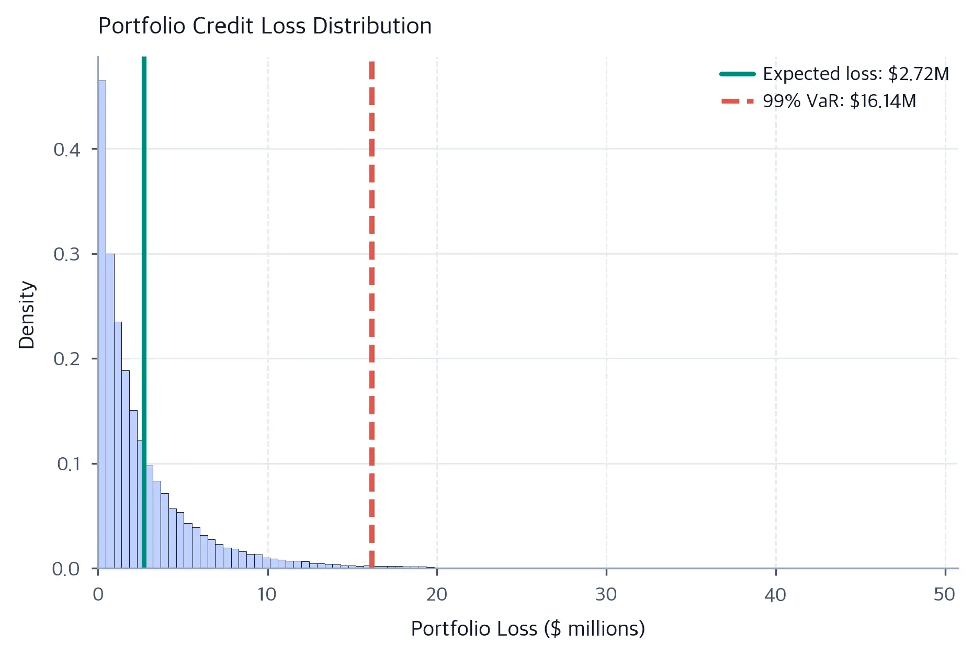 Right-skewed histogram of simulated portfolio losses, with vertical markers at $2.72 million expected loss and $16.14 million 99% Credit VaR.