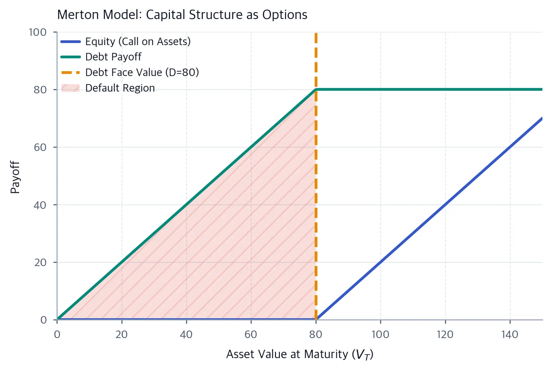 Line chart of Merton-model payoffs against firm asset value from 0 to 150. Debt payoff rises to 80 and then stays flat, while equity remains zero until asset value exceeds the debt face value of 80 and then rises linearly. A shaded, hatched region below 80 marks default.