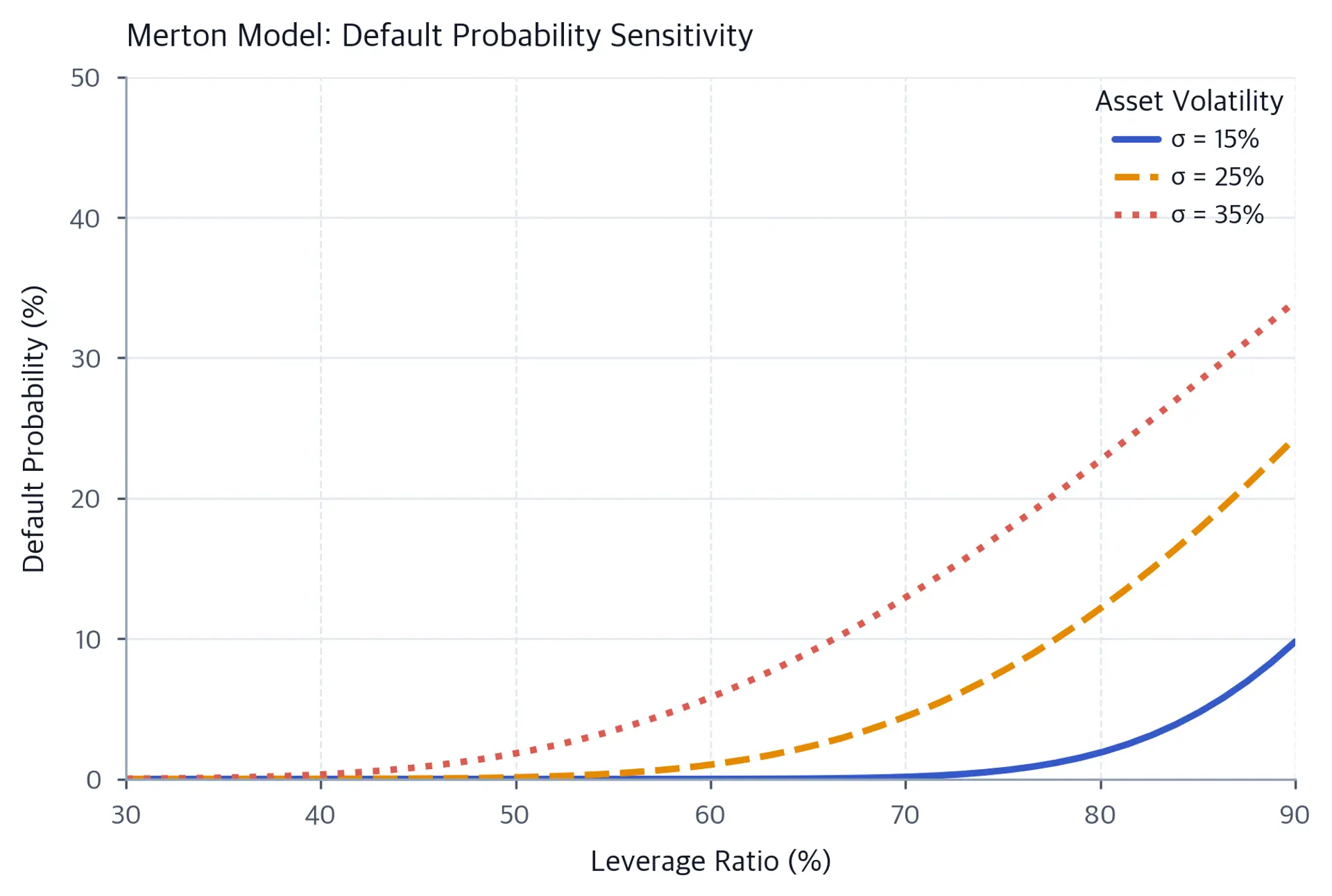 Line chart of physical default probability against leverage from 30 to 90 percent. Three curves represent asset volatilities of 15, 25, and 35 percent; each rises nonlinearly, with the 35 percent scenario highest and the 15 percent scenario lowest.