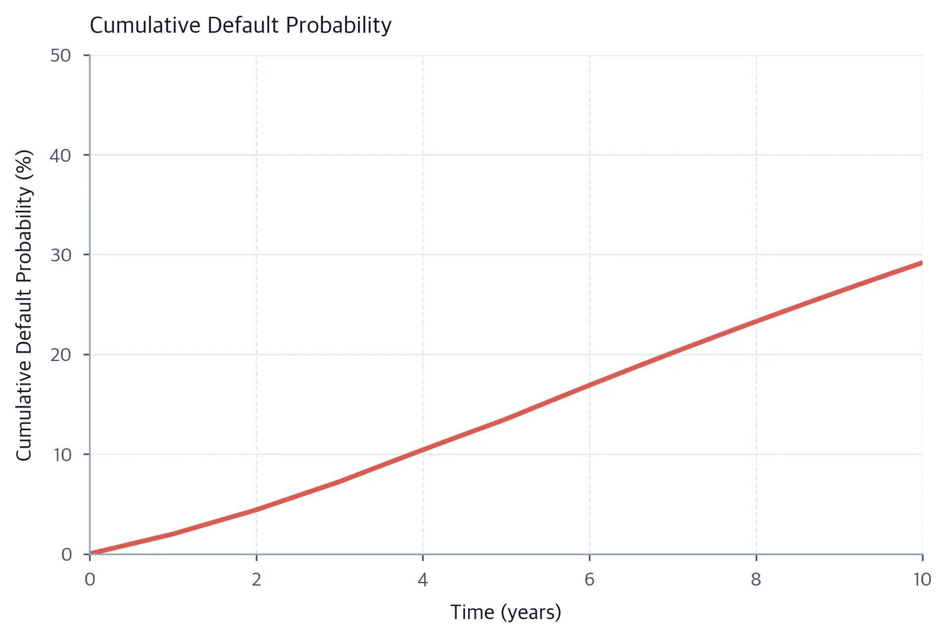 Line chart showing cumulative default probability rising continuously from zero at time zero to 29.2 percent at year 10 under hazard rates that rise from 2 to 4 percent.