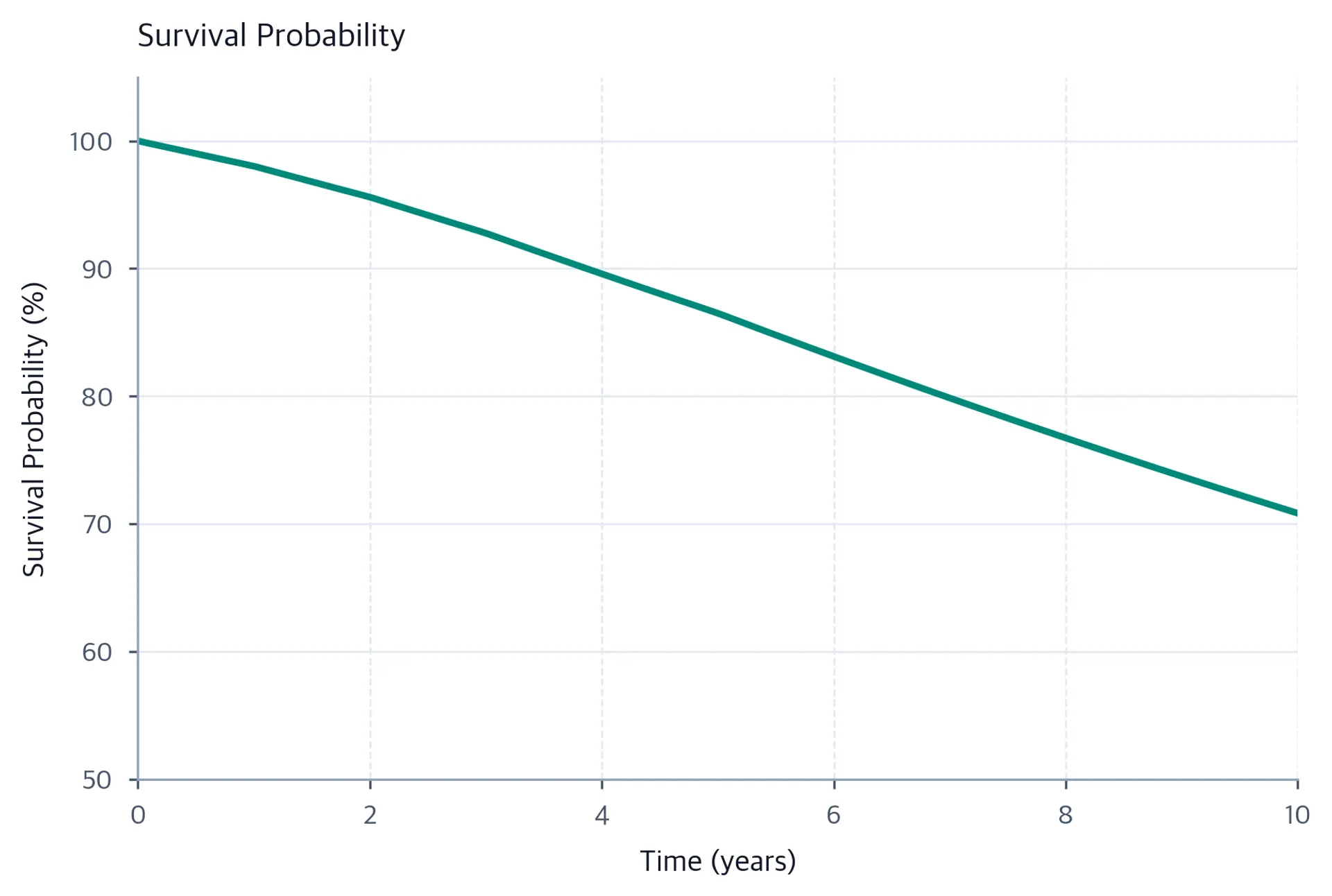 Line chart showing survival probability declining continuously from 100 percent at time zero to 70.8 percent at year 10 under hazard rates that rise from 2 to 4 percent.