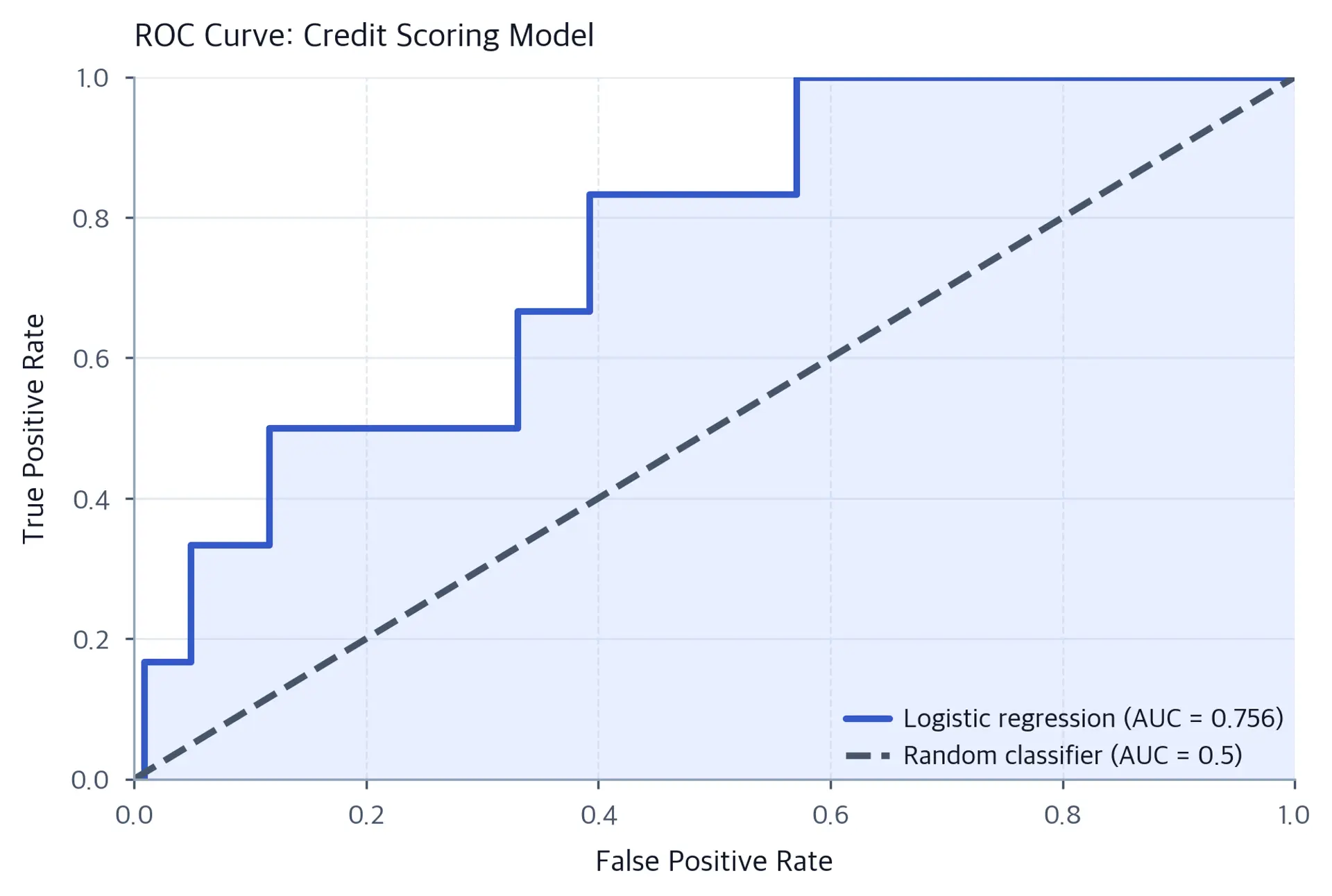 ROC line rising above the random-classifier diagonal, with an area under the curve of 0.756.
