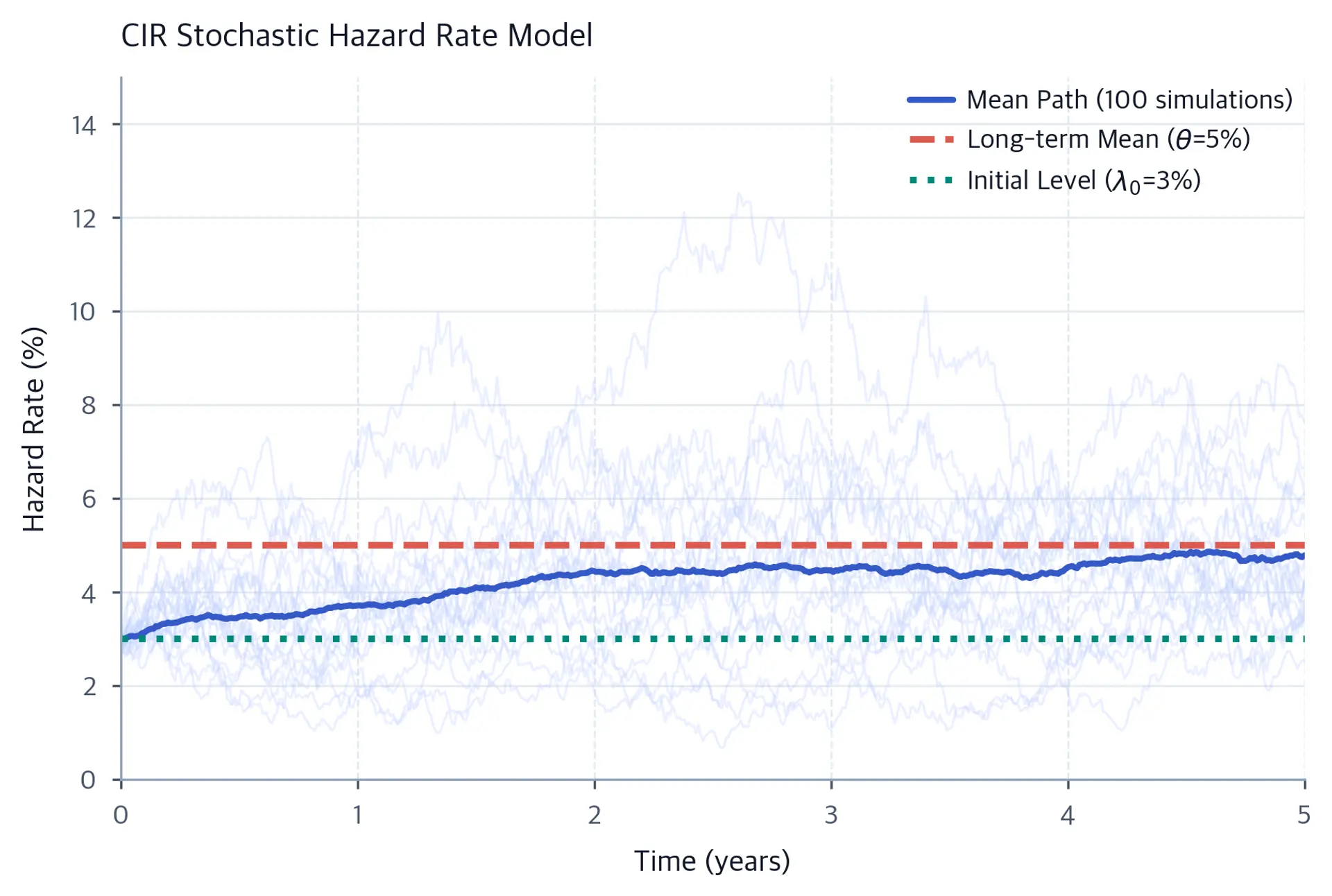 Line chart showing 20 representative CIR hazard-rate paths over five years, an emphasized mean across all 100 simulated paths, a dashed 5 percent long-term mean, and a dotted 3 percent initial level.