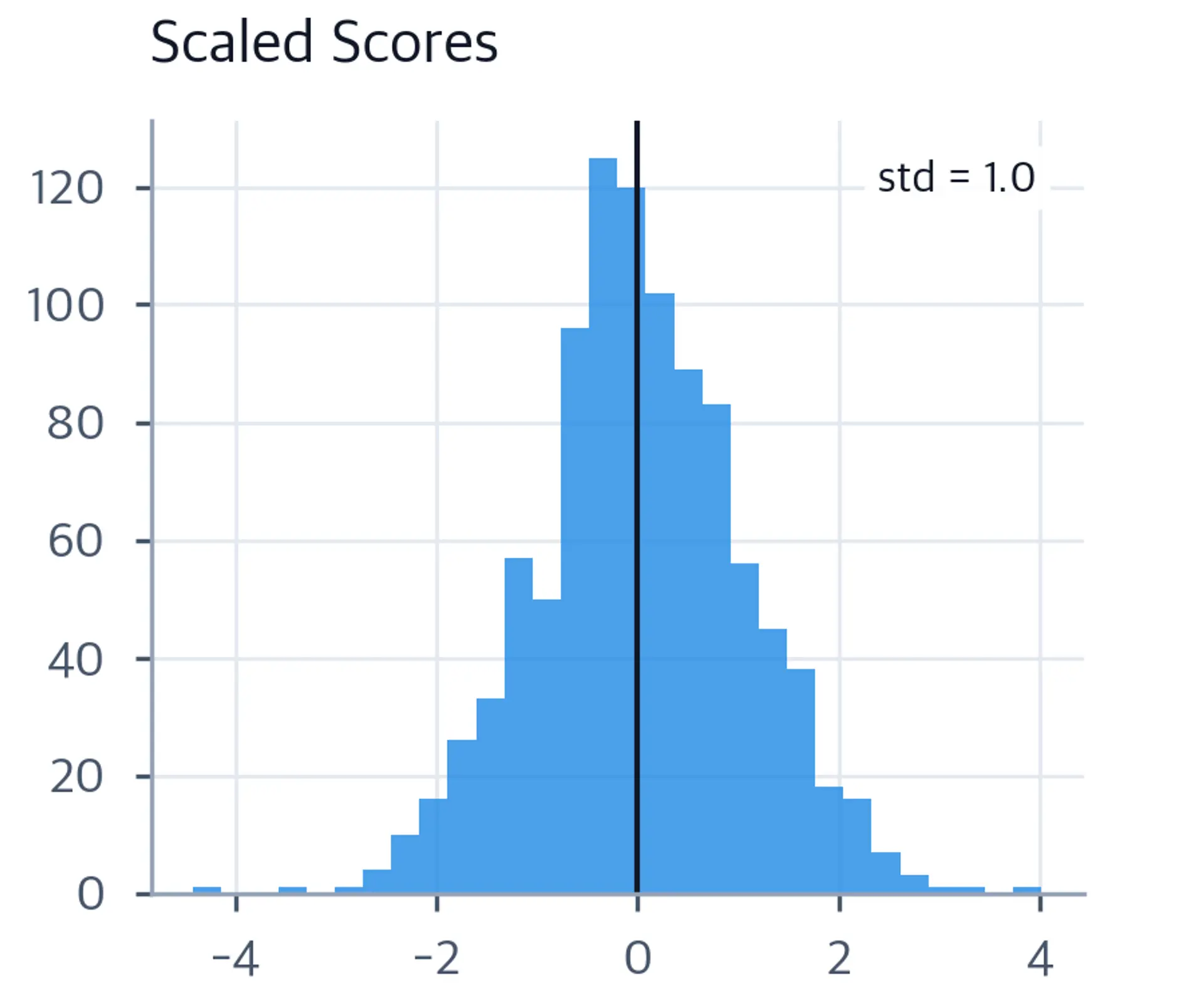 Histogram of scaled attention scores showing compressed spread from -0.5 to +0.5.