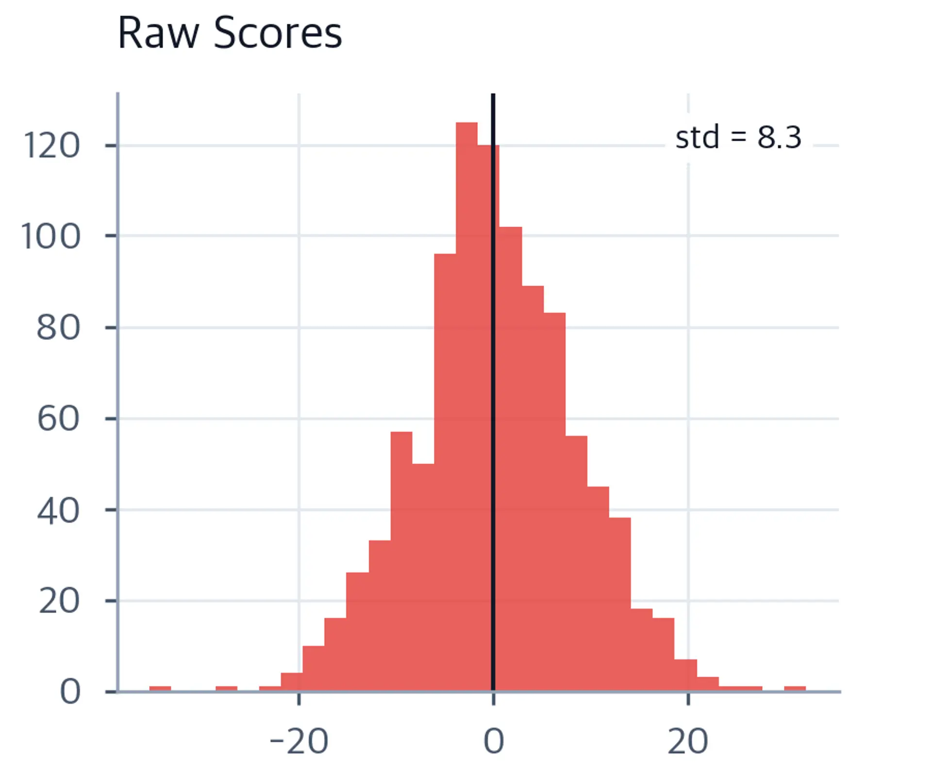 Histogram of raw attention scores showing wide spread from -4 to +4.