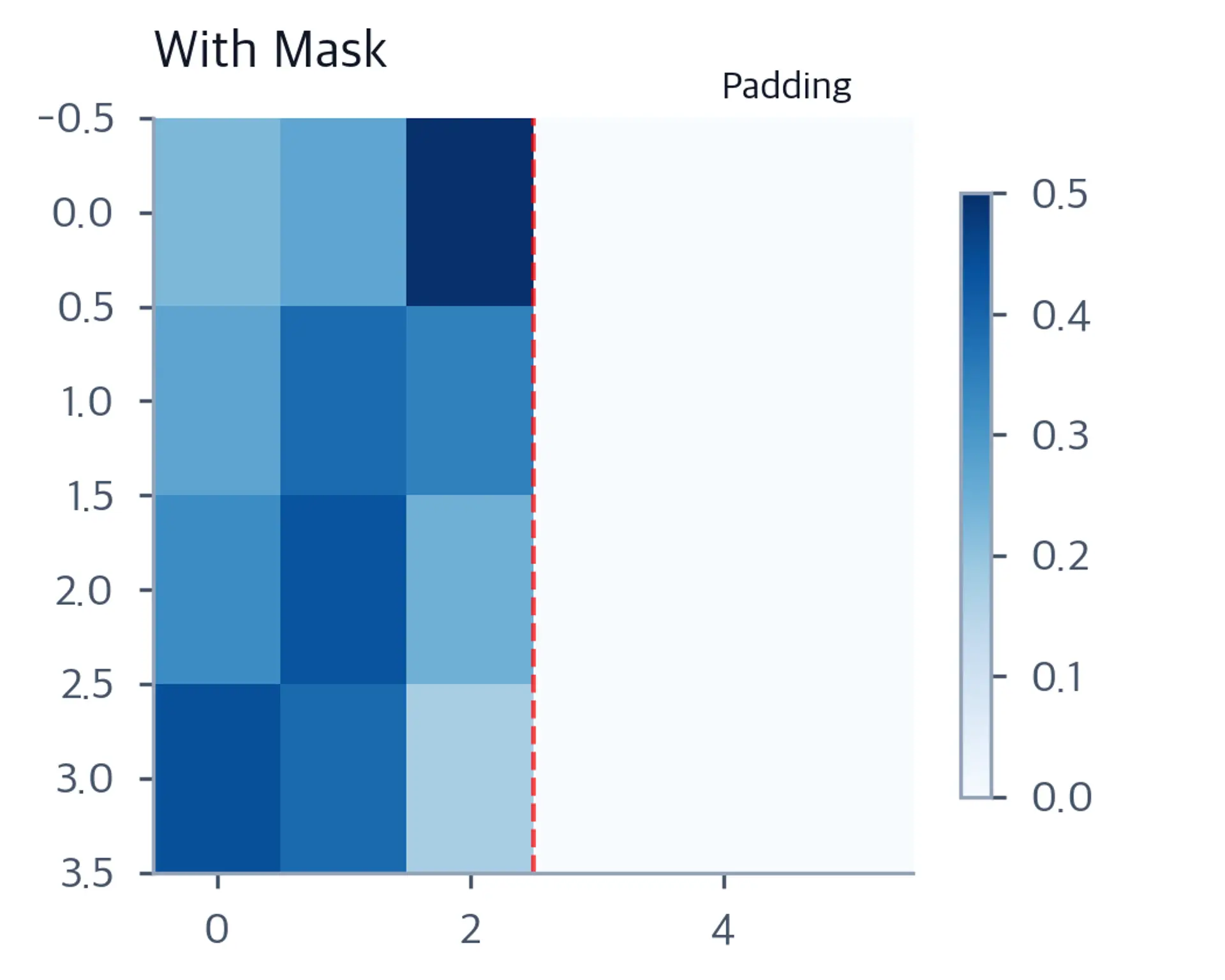 Heatmap showing attention weights concentrated on first 3 positions with zeros for padded positions.