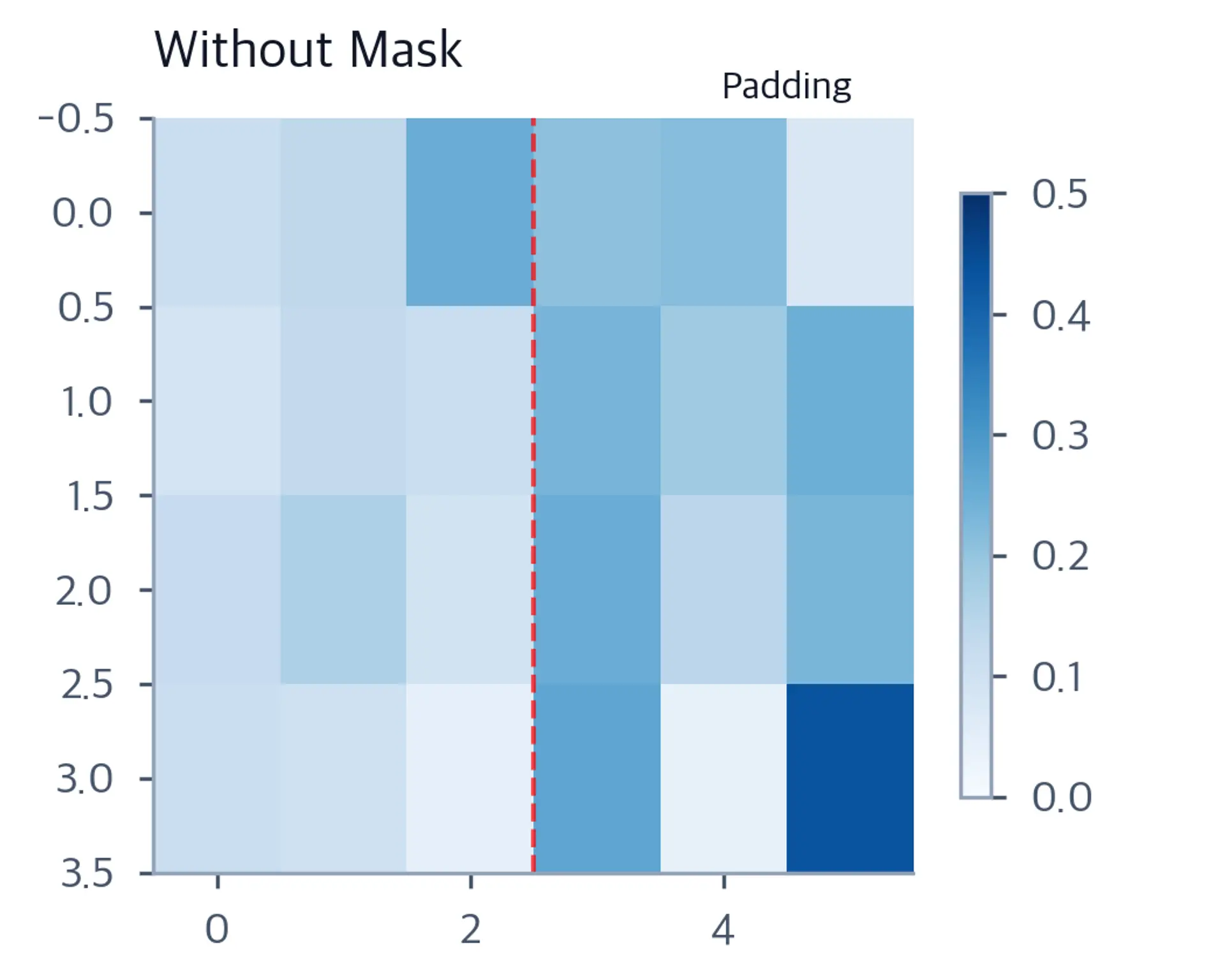 Heatmap showing attention weights spread across all 6 encoder positions.