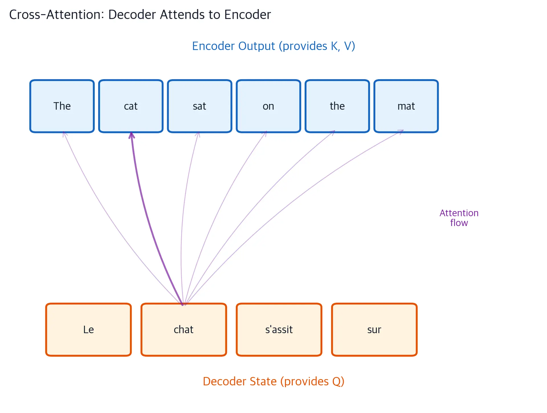 Diagram showing arrows from decoder positions to encoder positions representing attention flow, with Q from decoder and K,V from encoder.