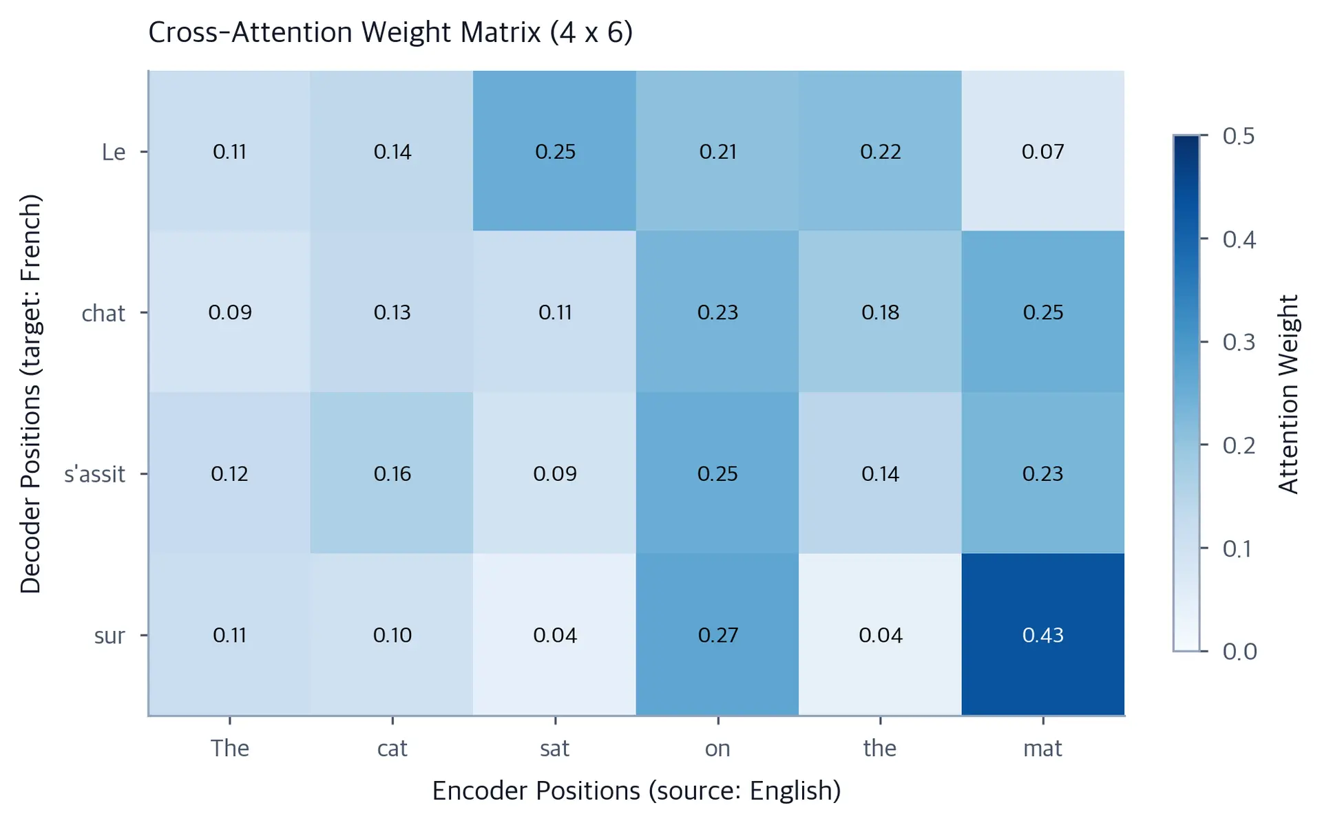 Heatmap showing a 4x6 attention weight matrix with decoder tokens on y-axis and encoder tokens on x-axis.