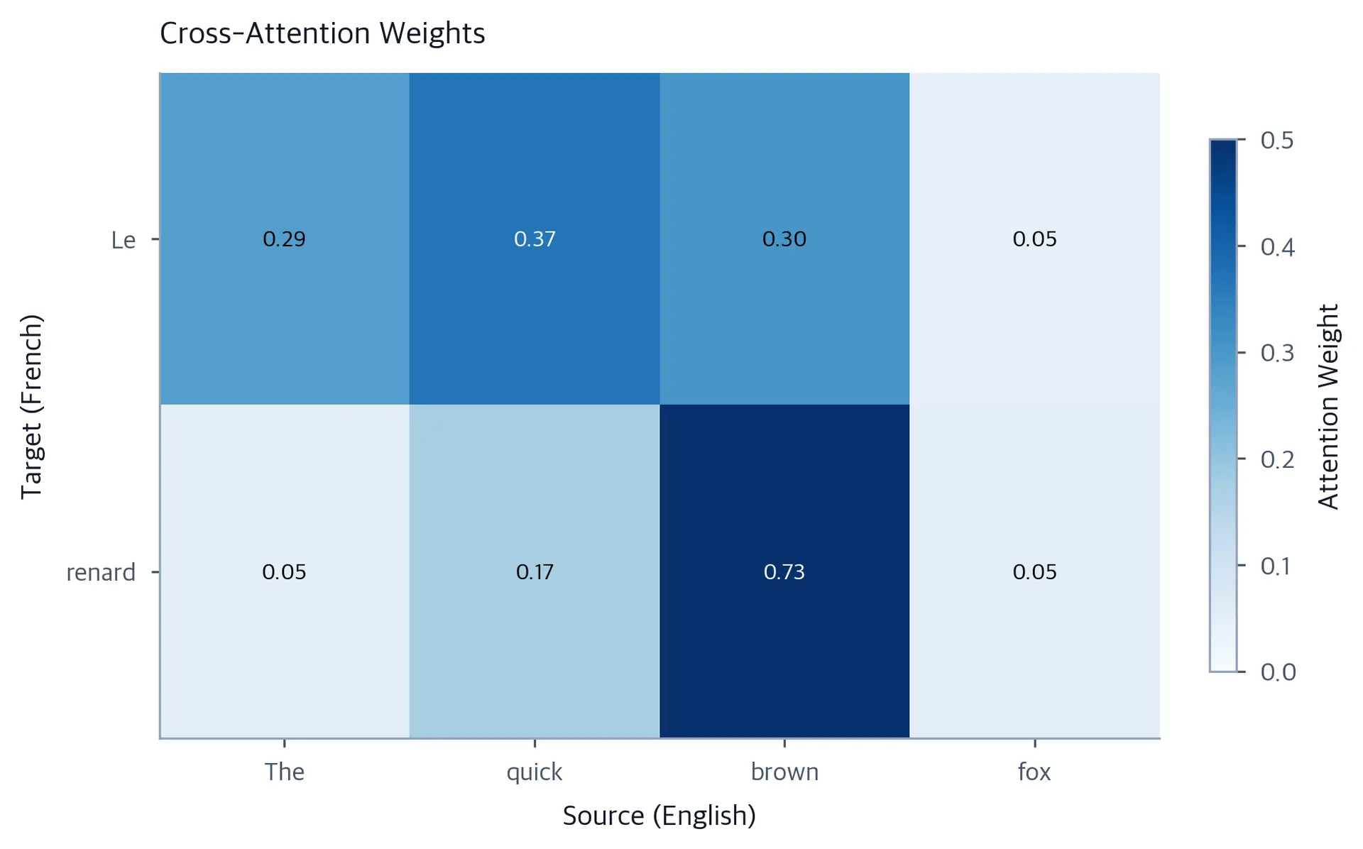 Heatmap showing attention weights between French target tokens and English source tokens, with darker cells indicating stronger attention.