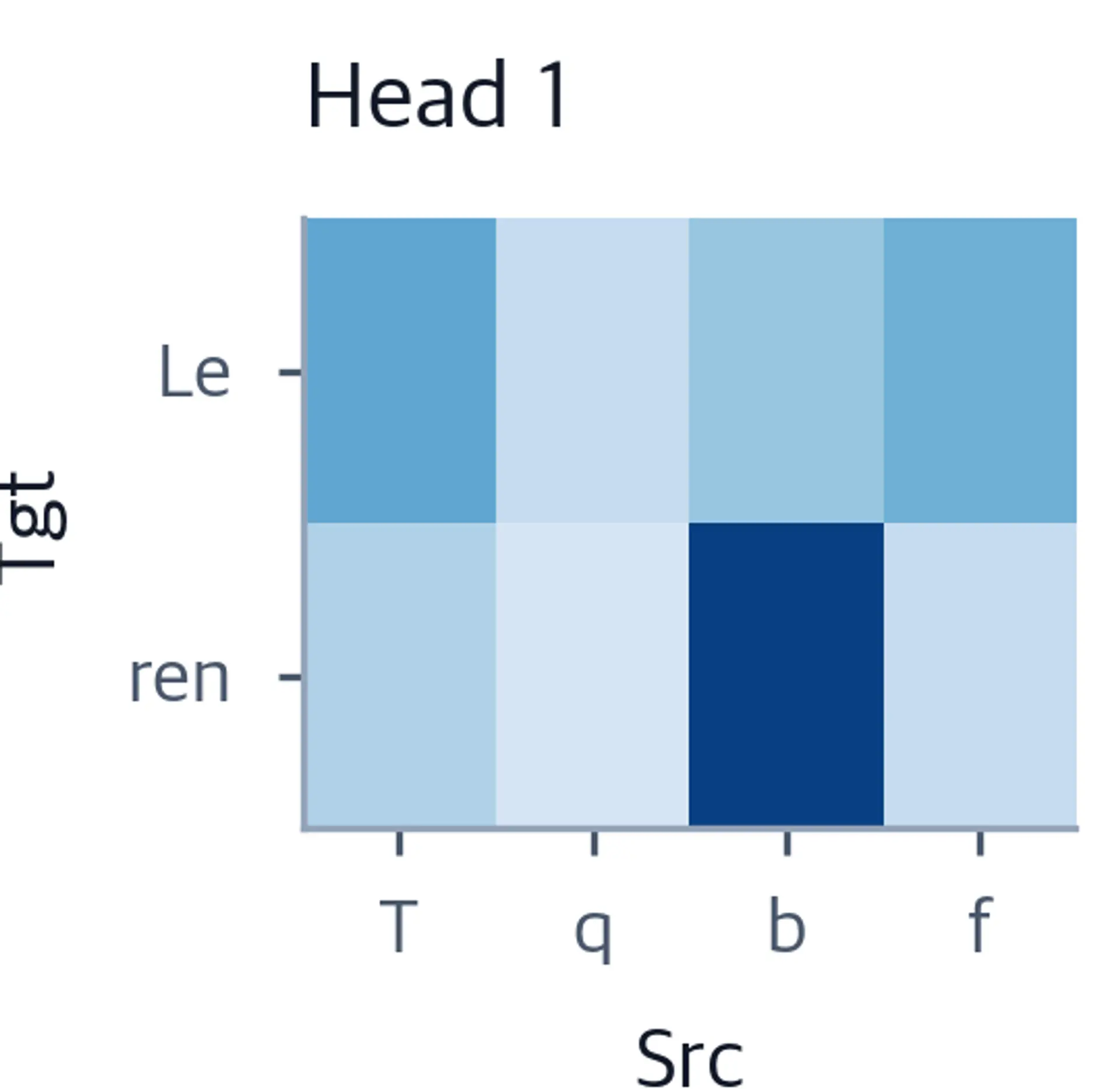 Heatmap showing attention weights for head 1.