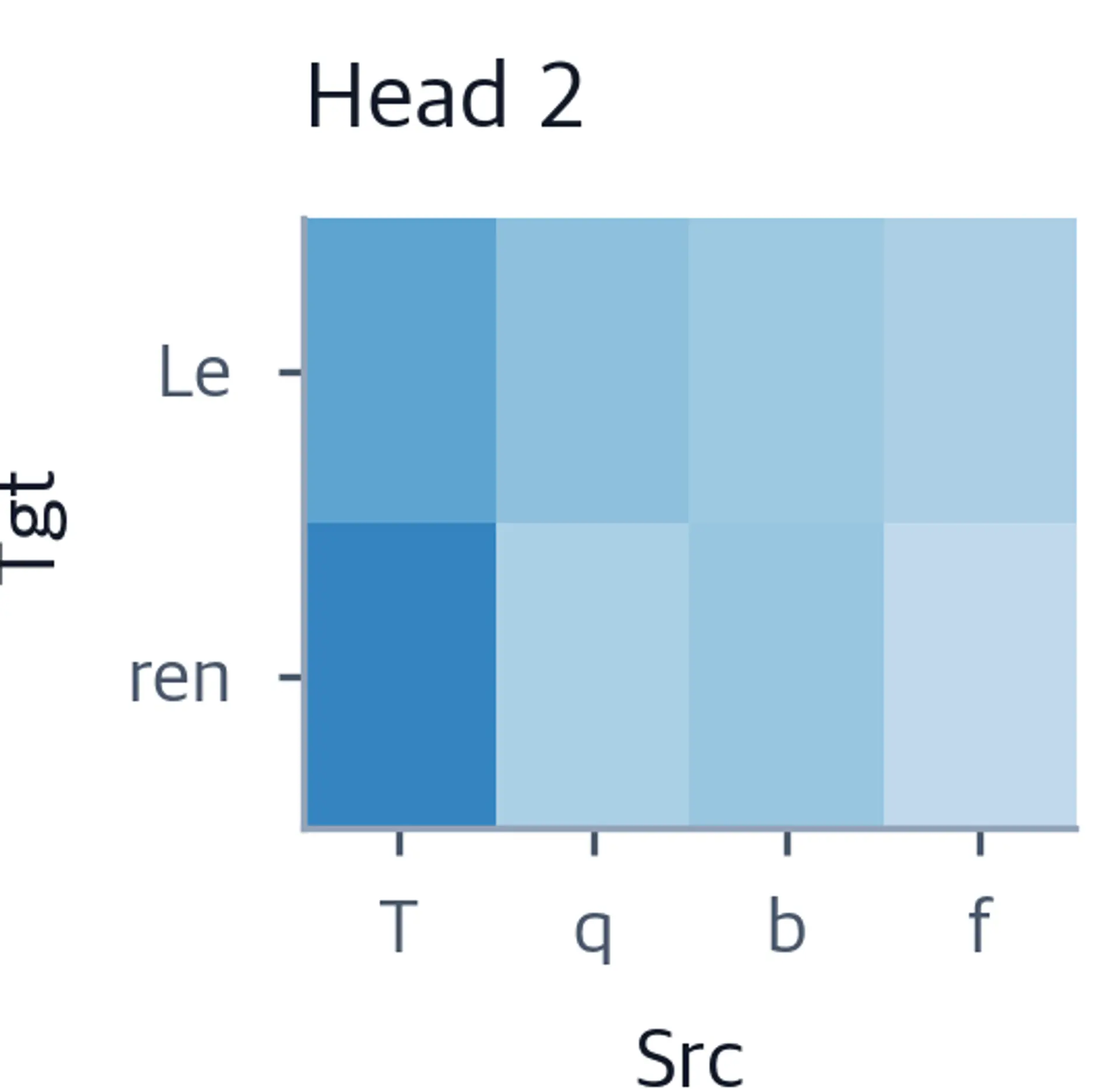 Heatmap showing attention weights for head 2.