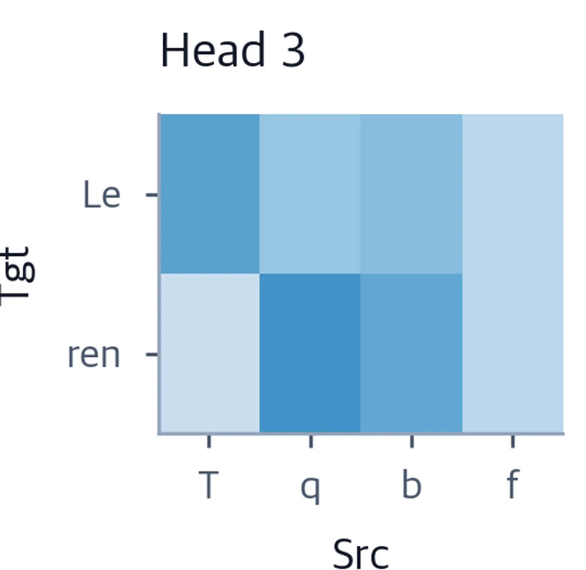 Heatmap showing attention weights for head 3.