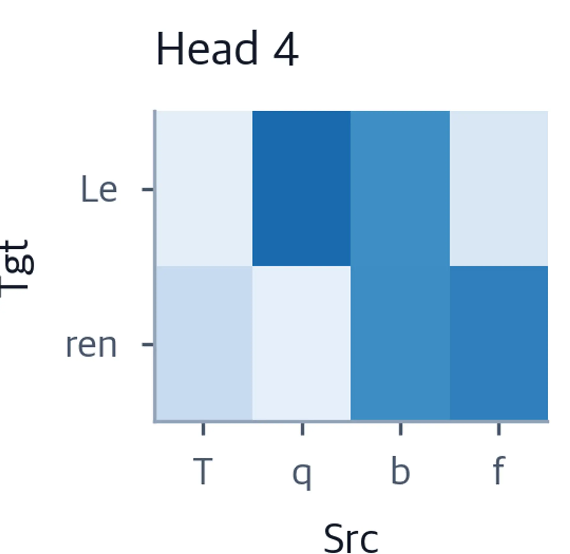 Heatmap showing attention weights for head 4.