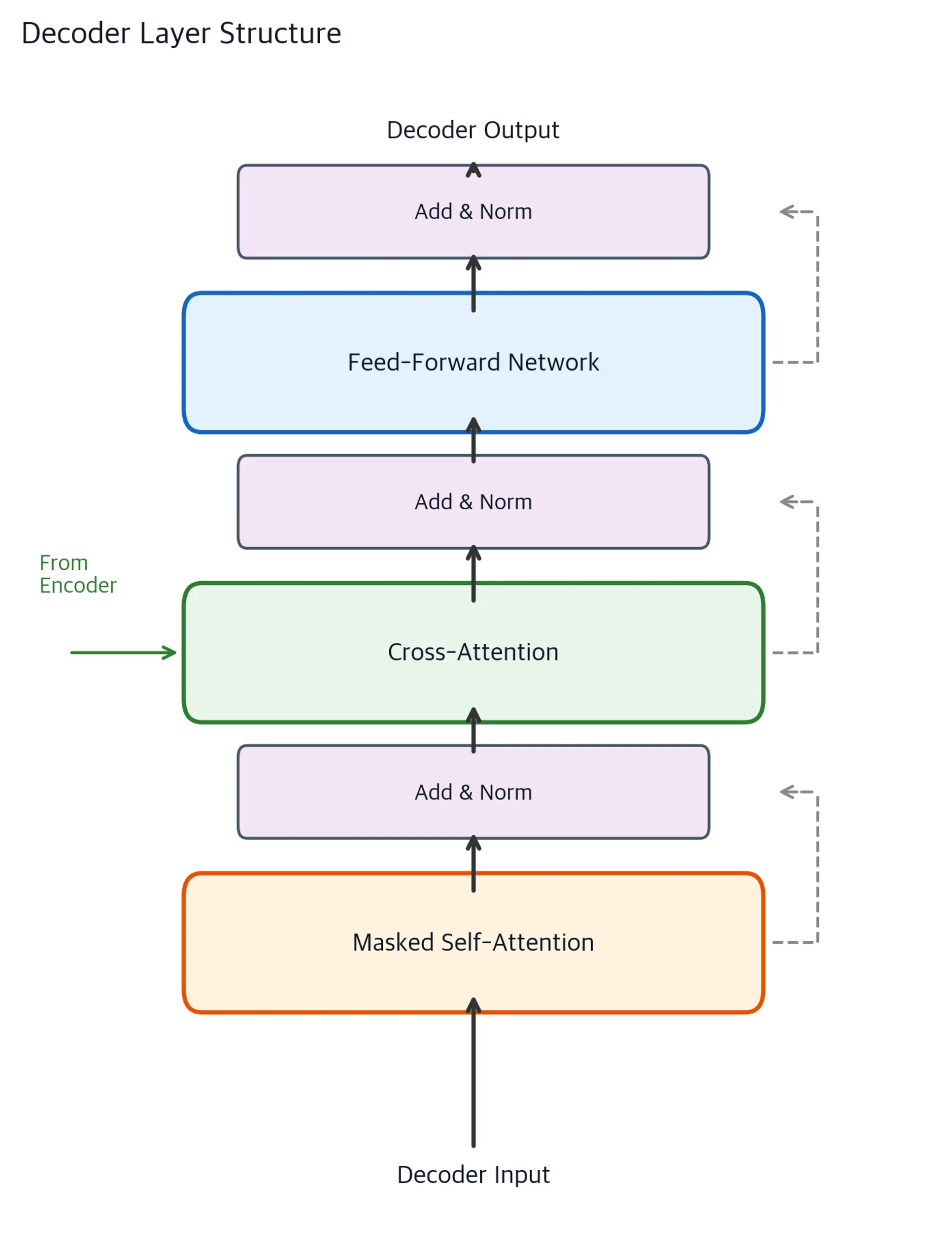 Vertical diagram showing three sub-layers in a decoder block: masked self-attention, cross-attention, and feed-forward, each with residual connections and layer normalization.