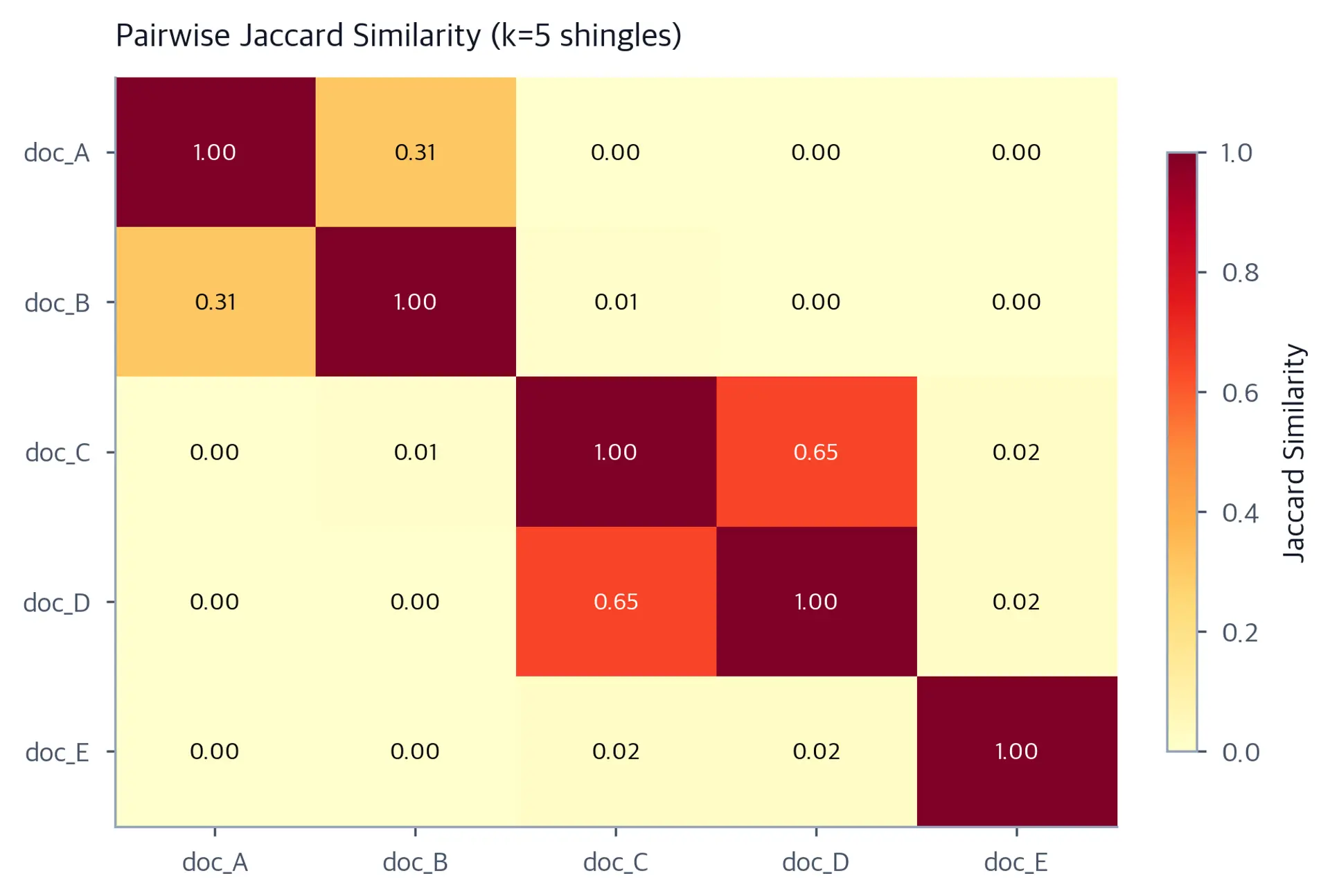 Heatmap of pairwise Jaccard similarity between five documents. doc_A/doc_B and doc_C/doc_D show elevated similarity, cross-topic pairs are near zero.