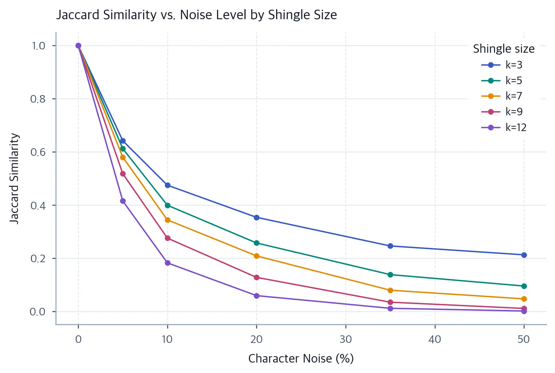 Line plot of Jaccard similarity versus noise level for five shingle sizes k=3, 5, 7, 9, and 12, showing sensitivity trade-offs.