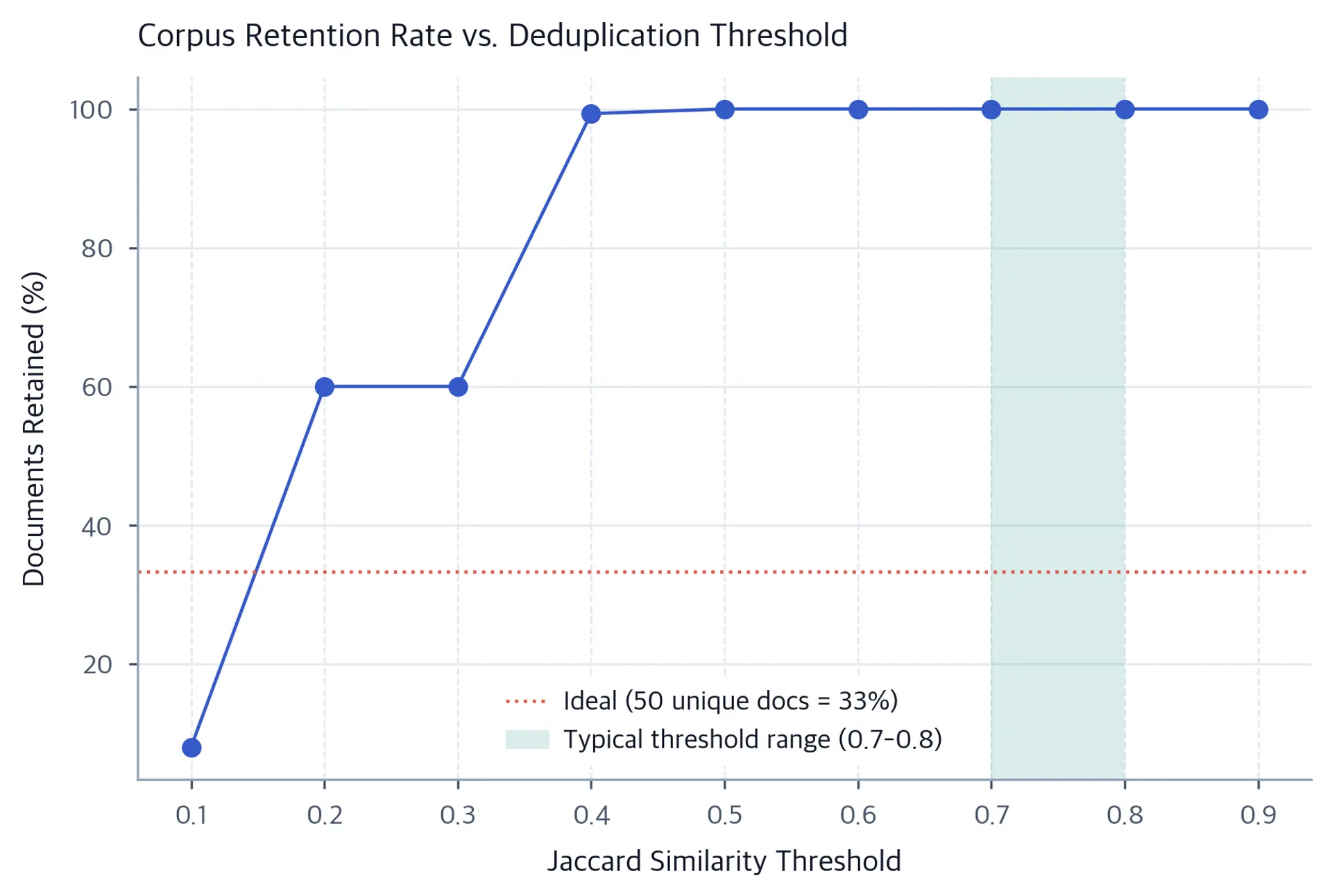 Line plot of percentage of corpus retained versus Jaccard similarity threshold, with a dashed ideal line and shaded band at 0.7 to 0.8.