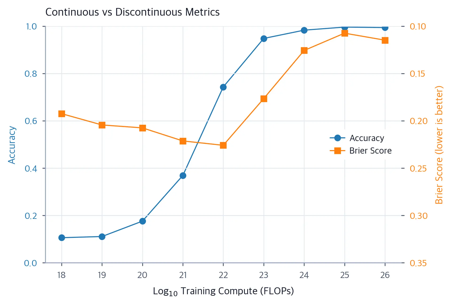 Dual-axis plot comparing smooth Brier score improvement to step-like accuracy curve.