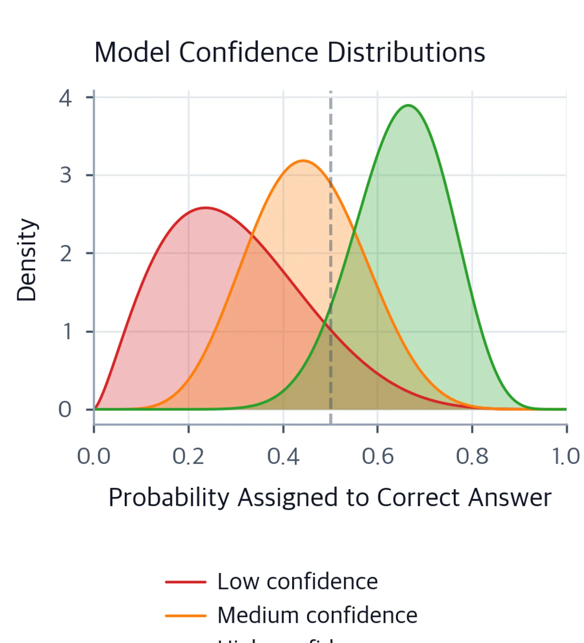 Density plot showing probability distributions for low, medium, and high confidence models.
