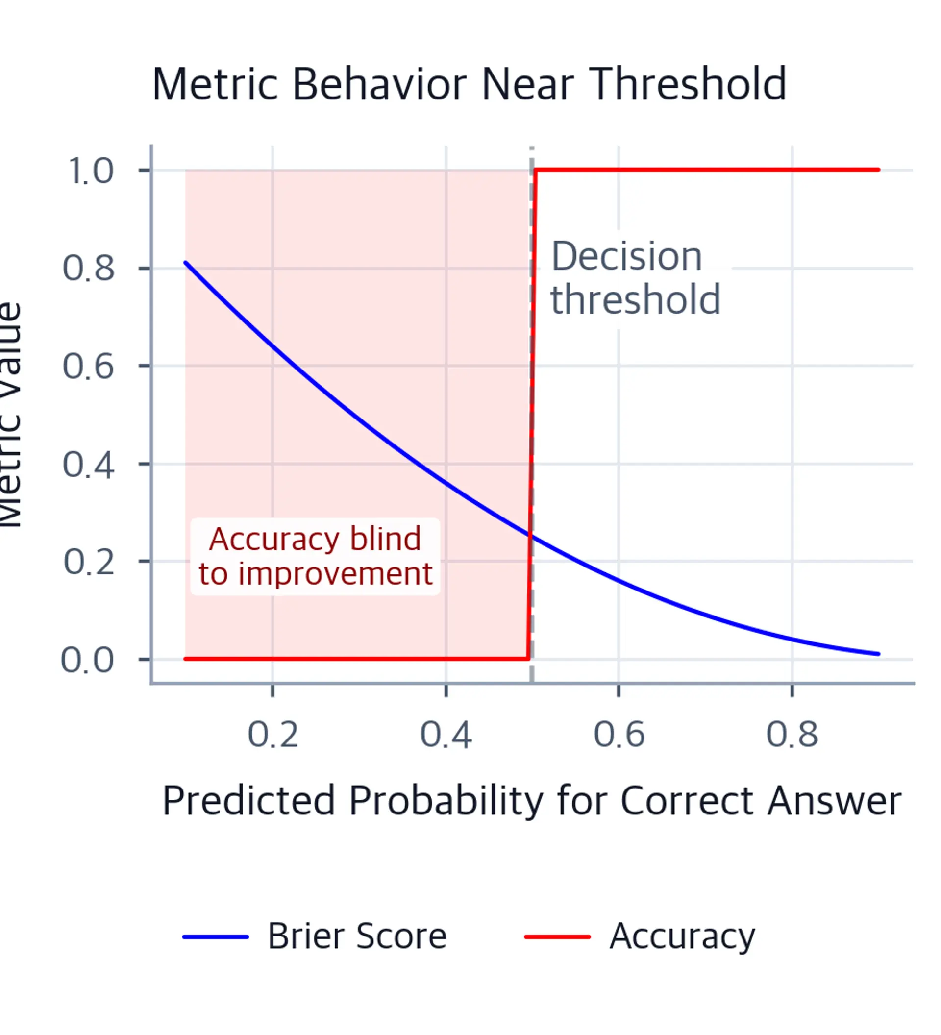 Line plot comparing Brier score and accuracy metrics near the 0.5 decision threshold, showing accuracy's blind zone.