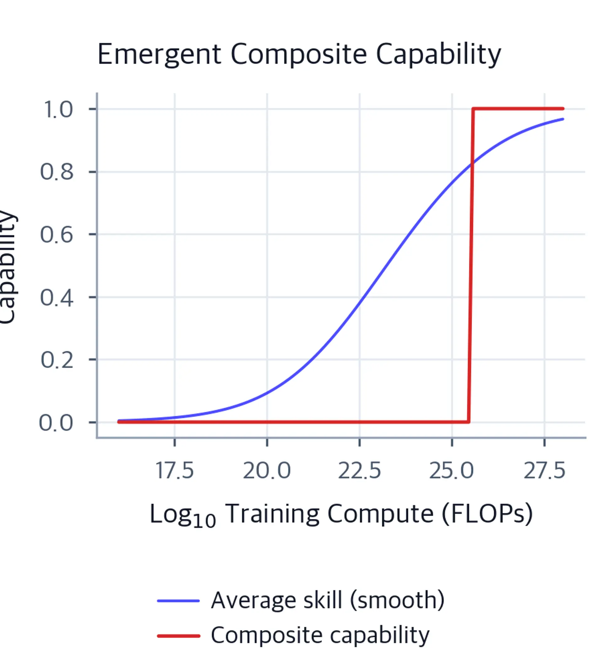 Line plot comparing smooth average skill to sharp composite capability emergence.