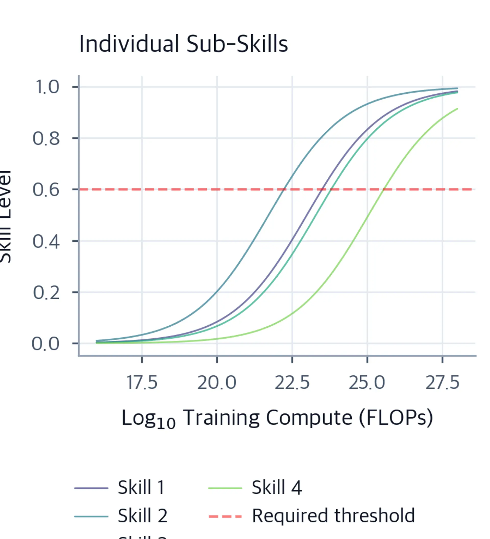 Line plot showing four individual sub-skills developing gradually with training compute.