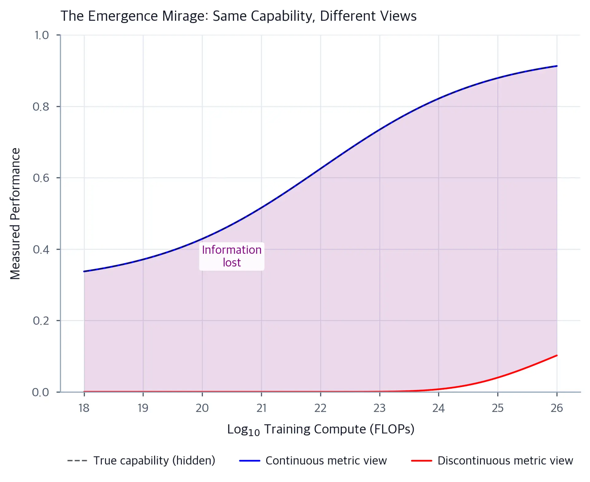 Line plot showing the same underlying capability trajectory appearing as smooth improvement with continuous metrics versus sharp emergence with discontinuous metrics, with the information-loss region shaded in purple.