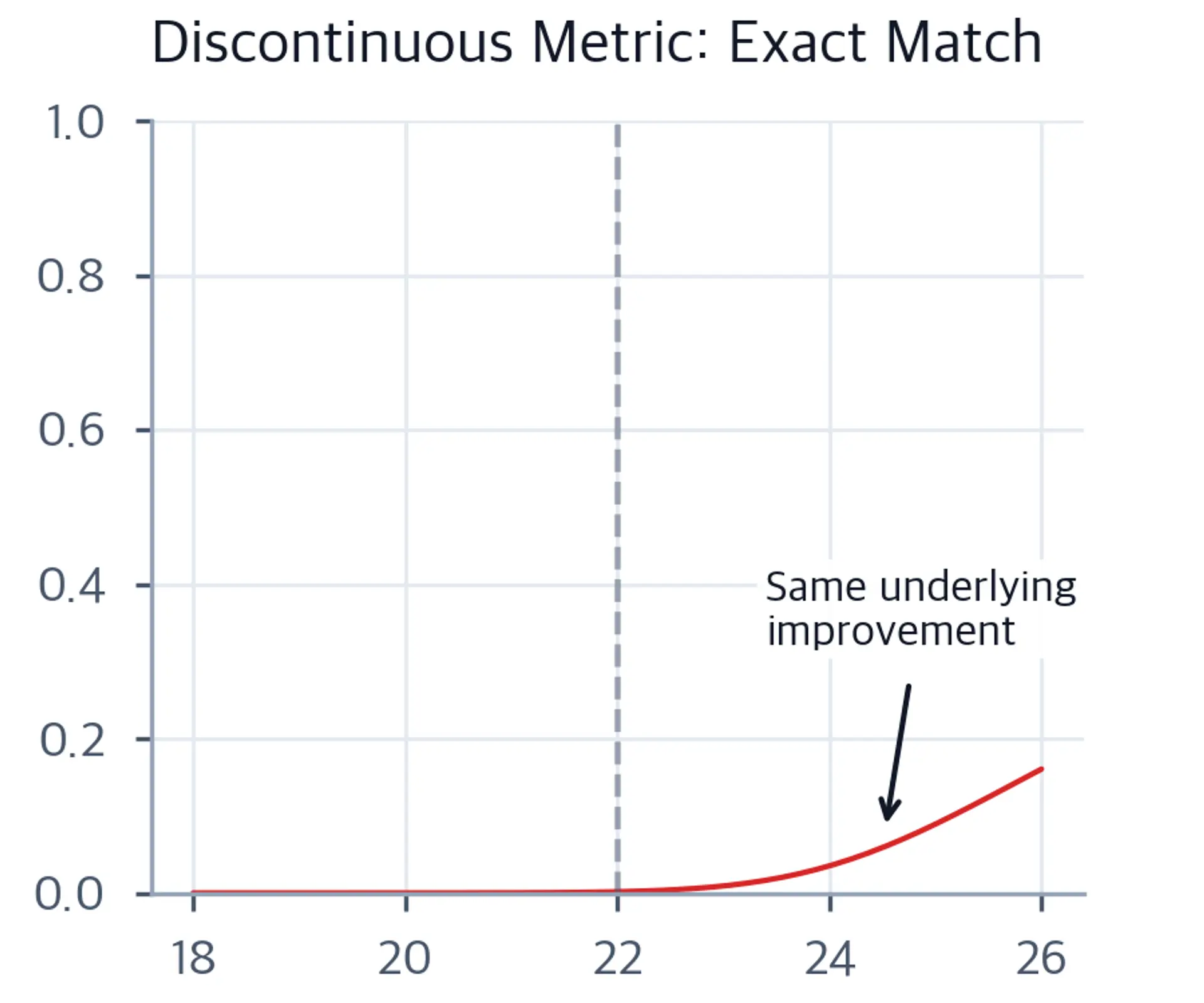 Line plot showing sharp S-curve transition in exact match accuracy around 10^22 FLOPs.