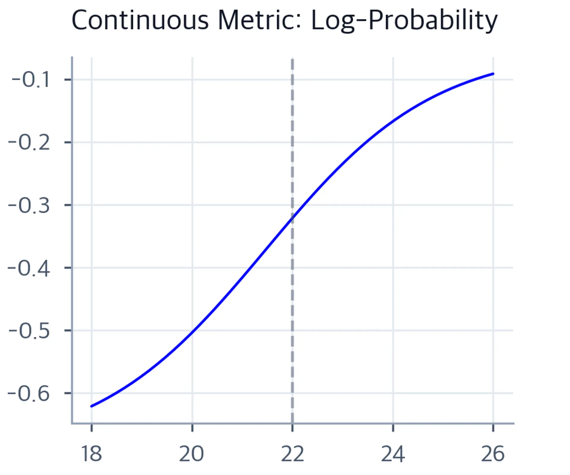 Line plot showing smooth, gradual improvement in average log-probability per token as compute increases.