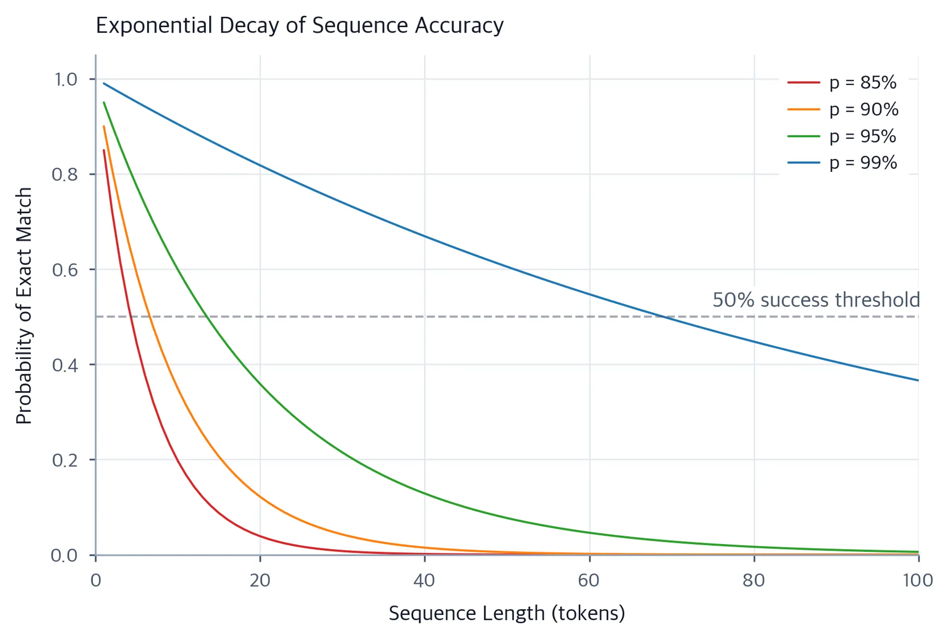 Line plot showing sequence accuracy decay curves for different per-token accuracies across increasing sequence lengths, with a horizontal dashed line marking the 50% success threshold.
