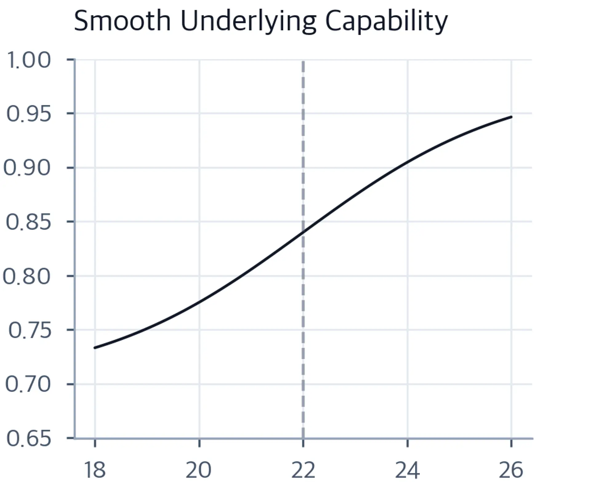Line plot showing smooth sigmoid improvement in per-token accuracy as training compute increases.